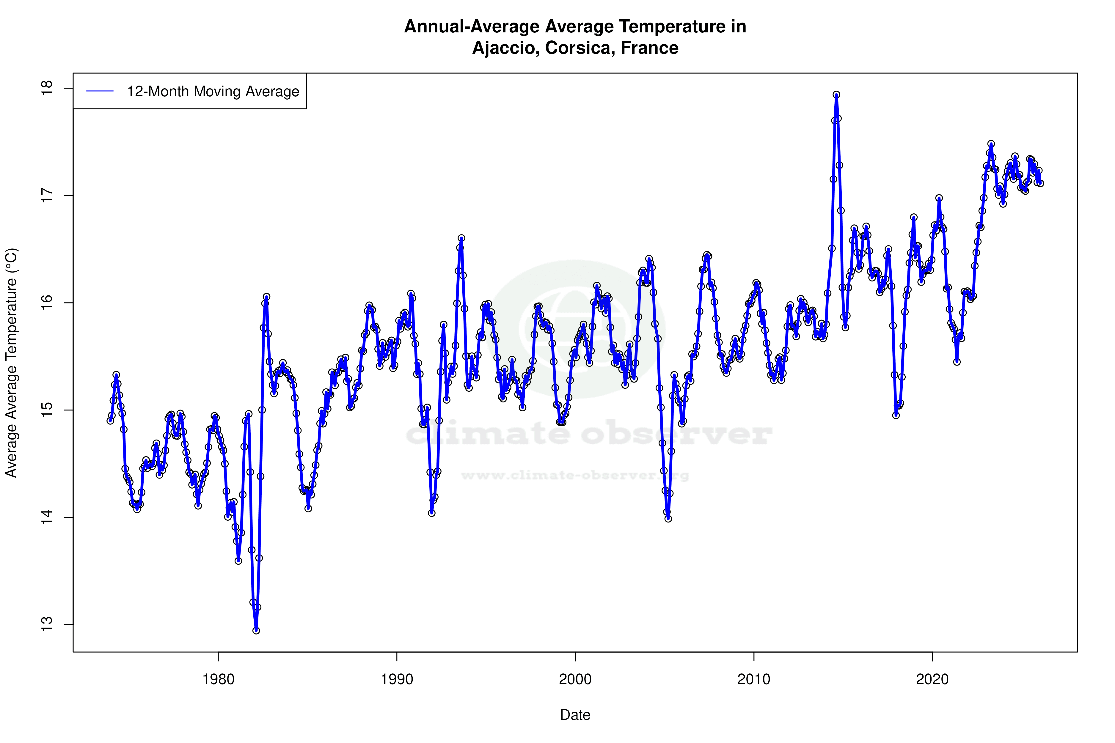 Climate 12-Month Moving Averages - Average Temperature 12-Month MA