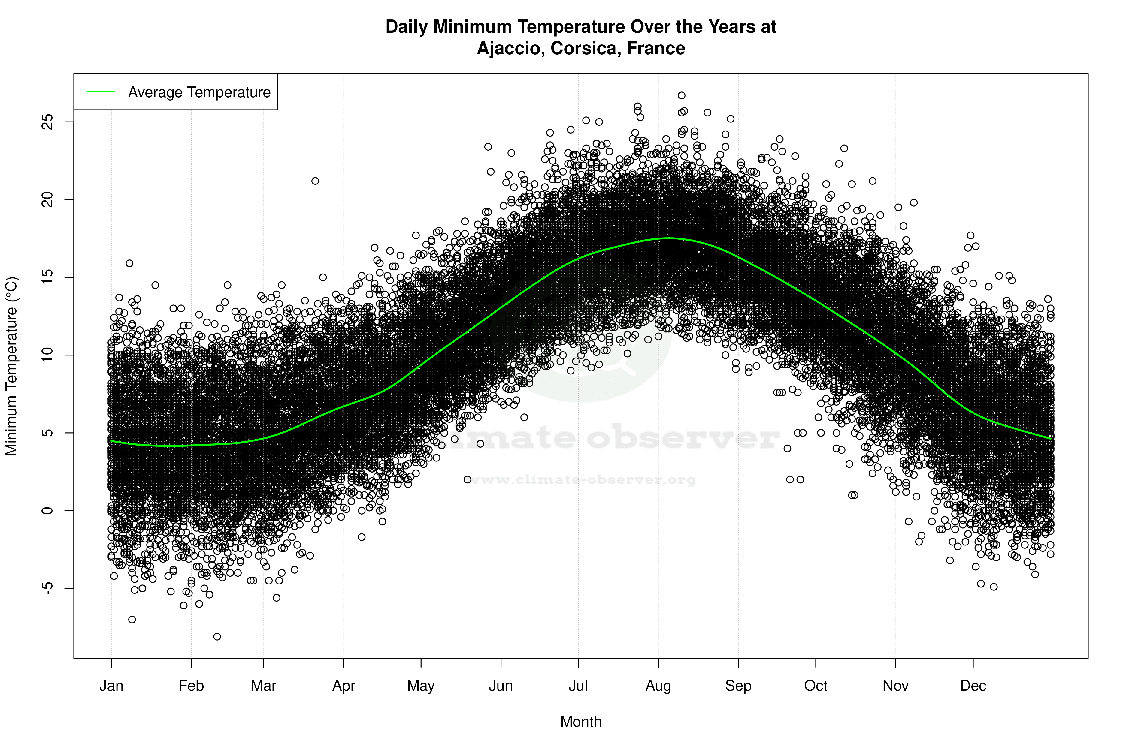 Daily Average Temperatures Throughout the Year - Average Min Temperature Throughout Year