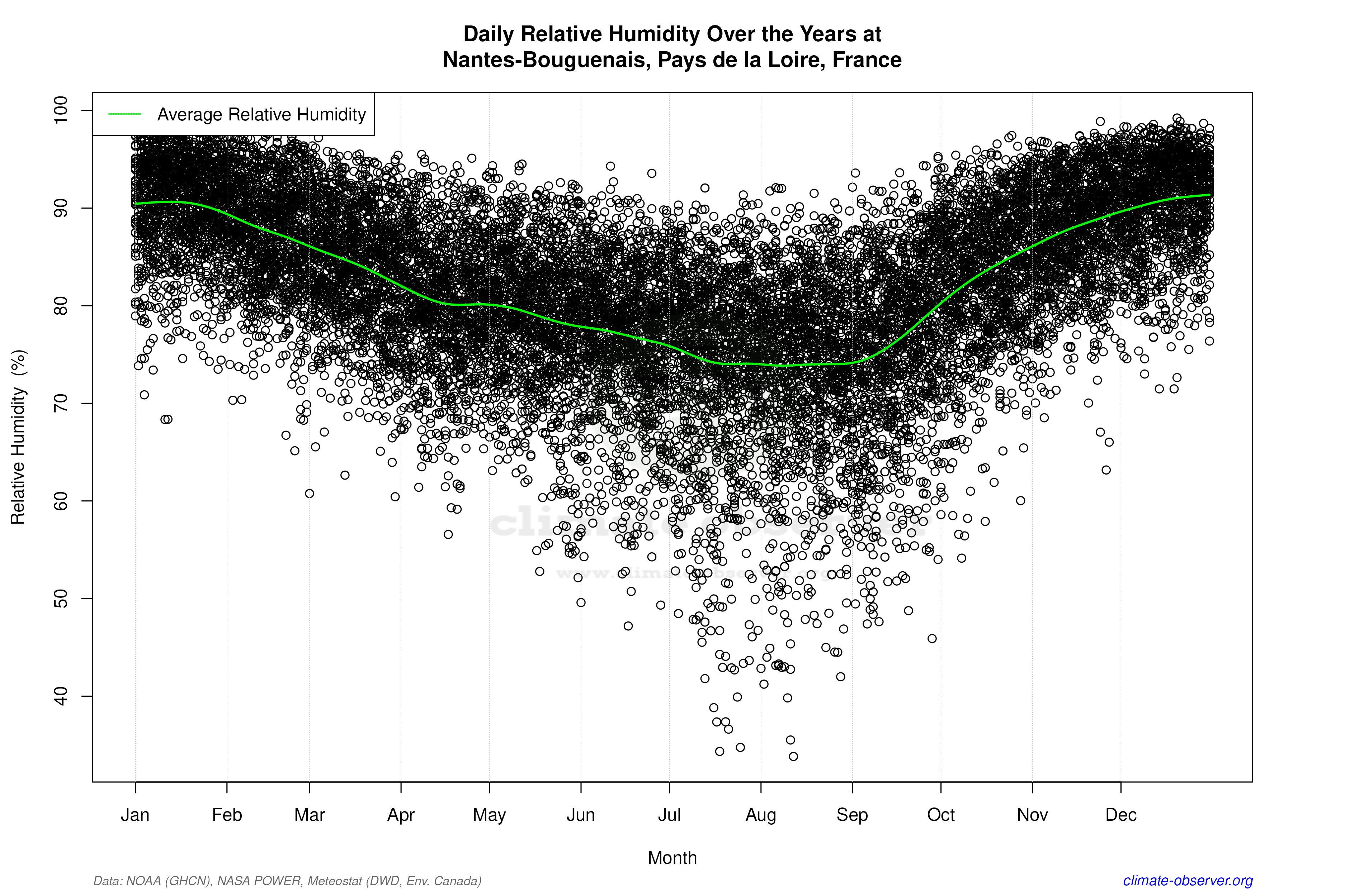 Daily Data Points and Averages Throughout the Year - Average Relative Humidity Throughout Year