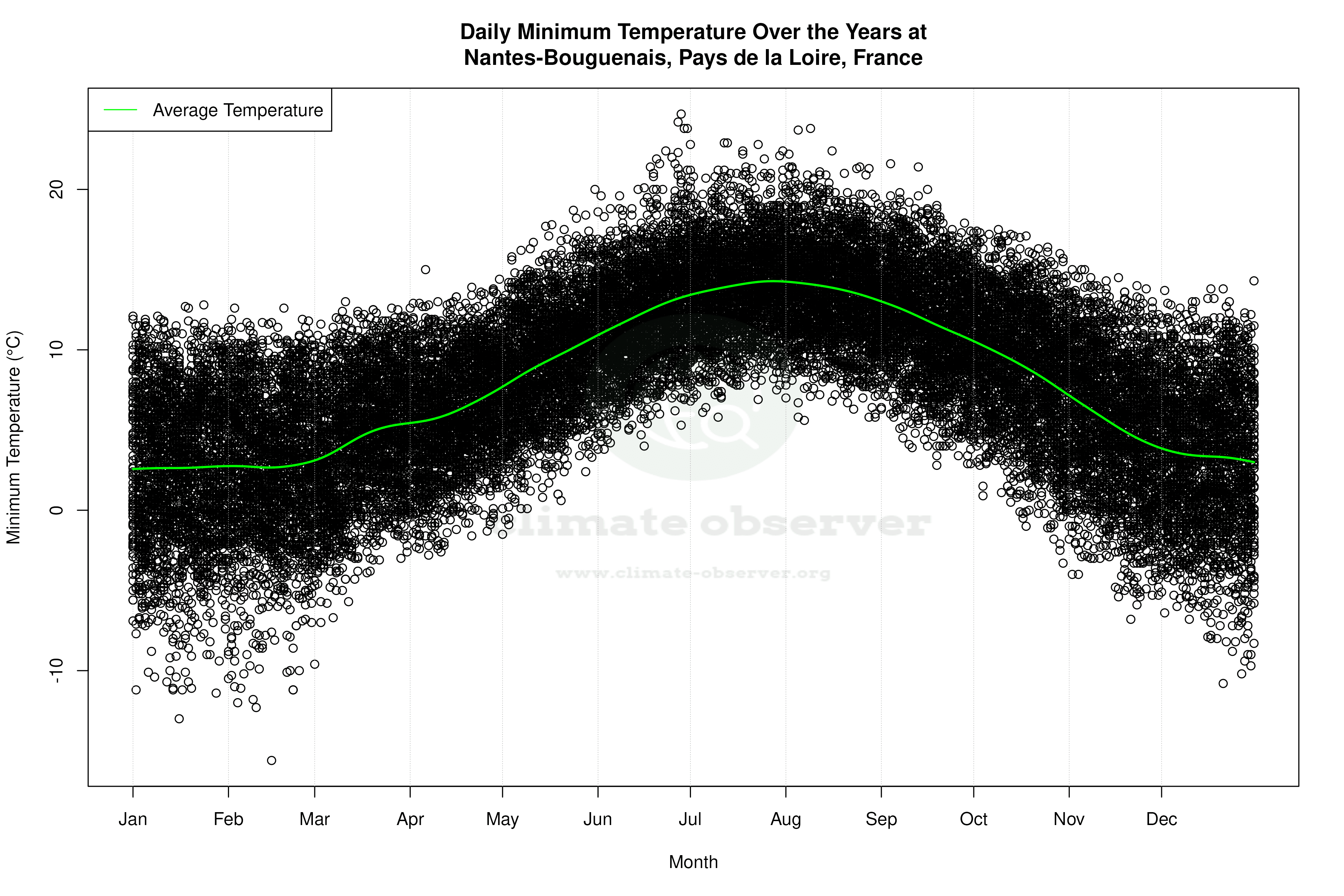 Daily Average Temperatures Throughout the Year - Average Min Temperature Throughout Year