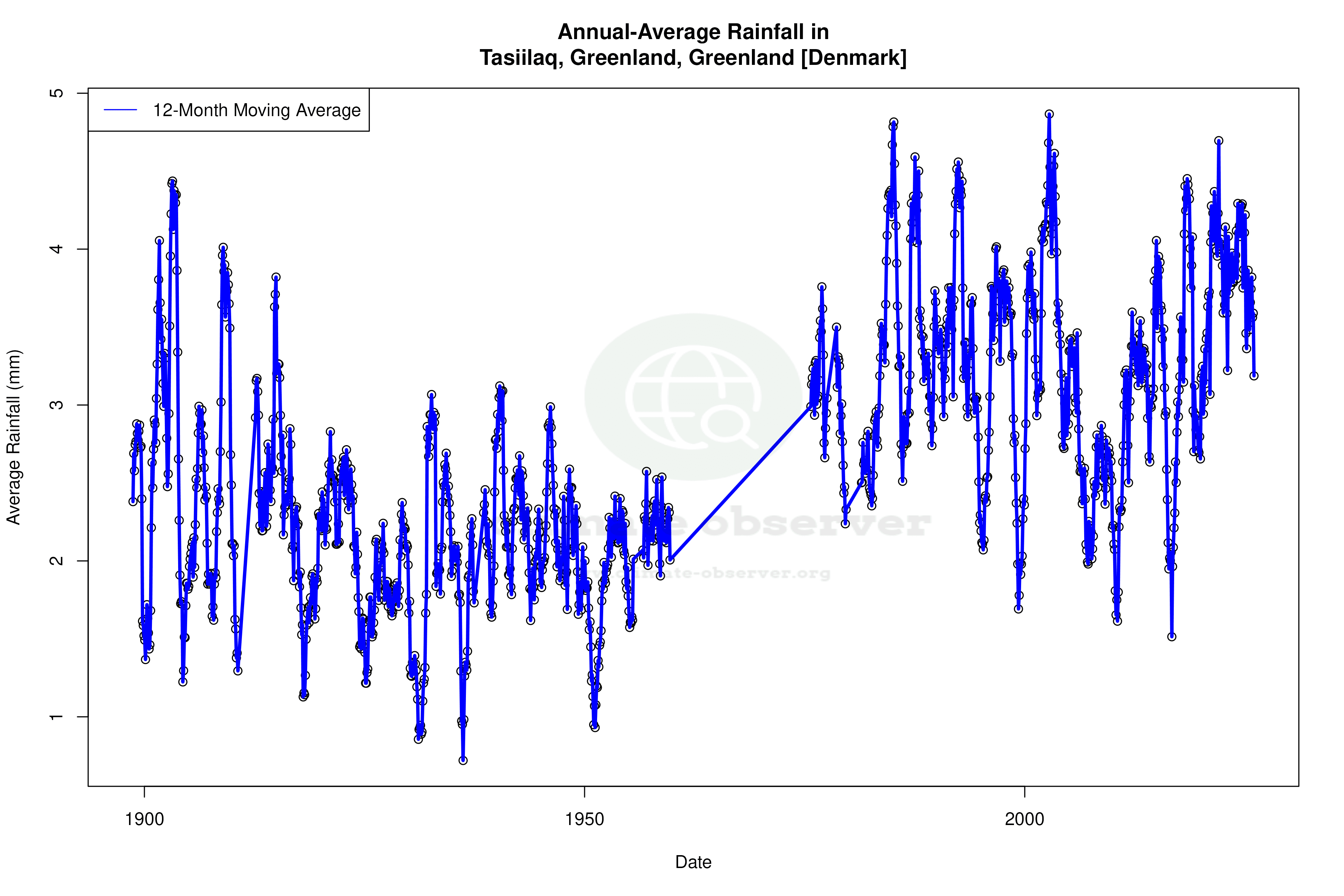 Climate 12-Month Moving Averages - Rainfall 12-Month MA