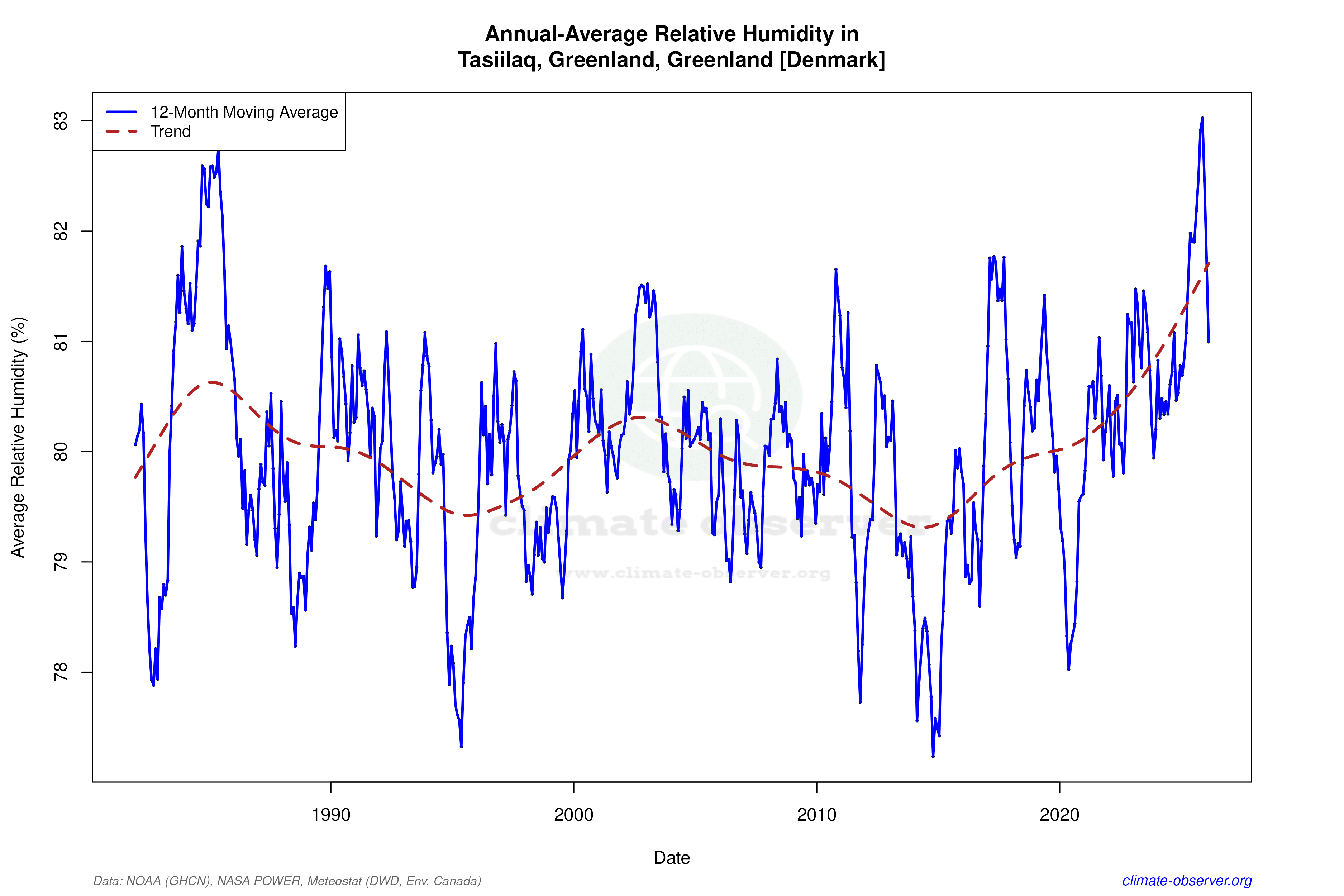 Climate 12-Month Moving Averages - Relative Humidity 12-Month MA