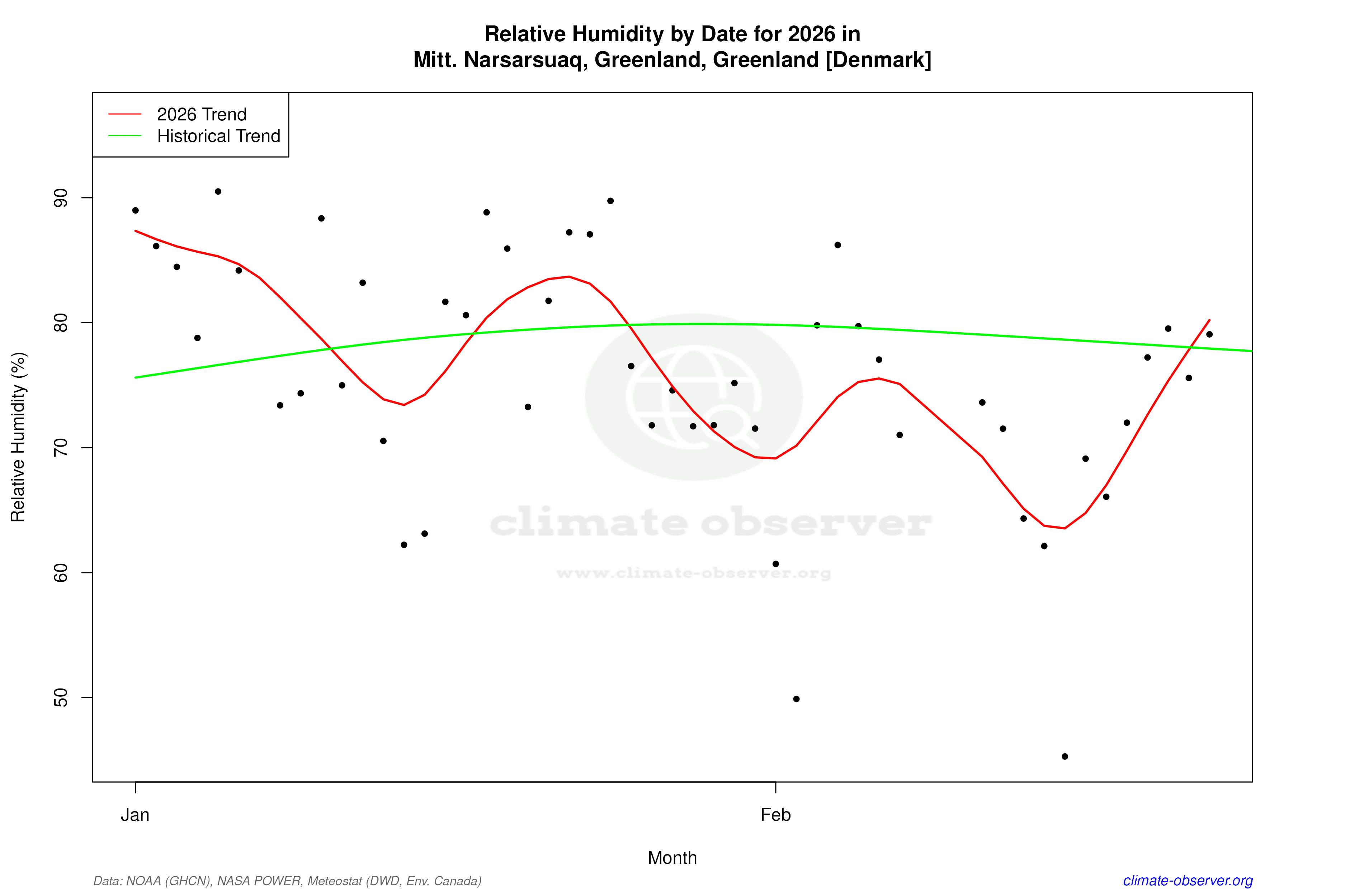 Current Year Climate Trends vs Historical - Relative Humidity this Year