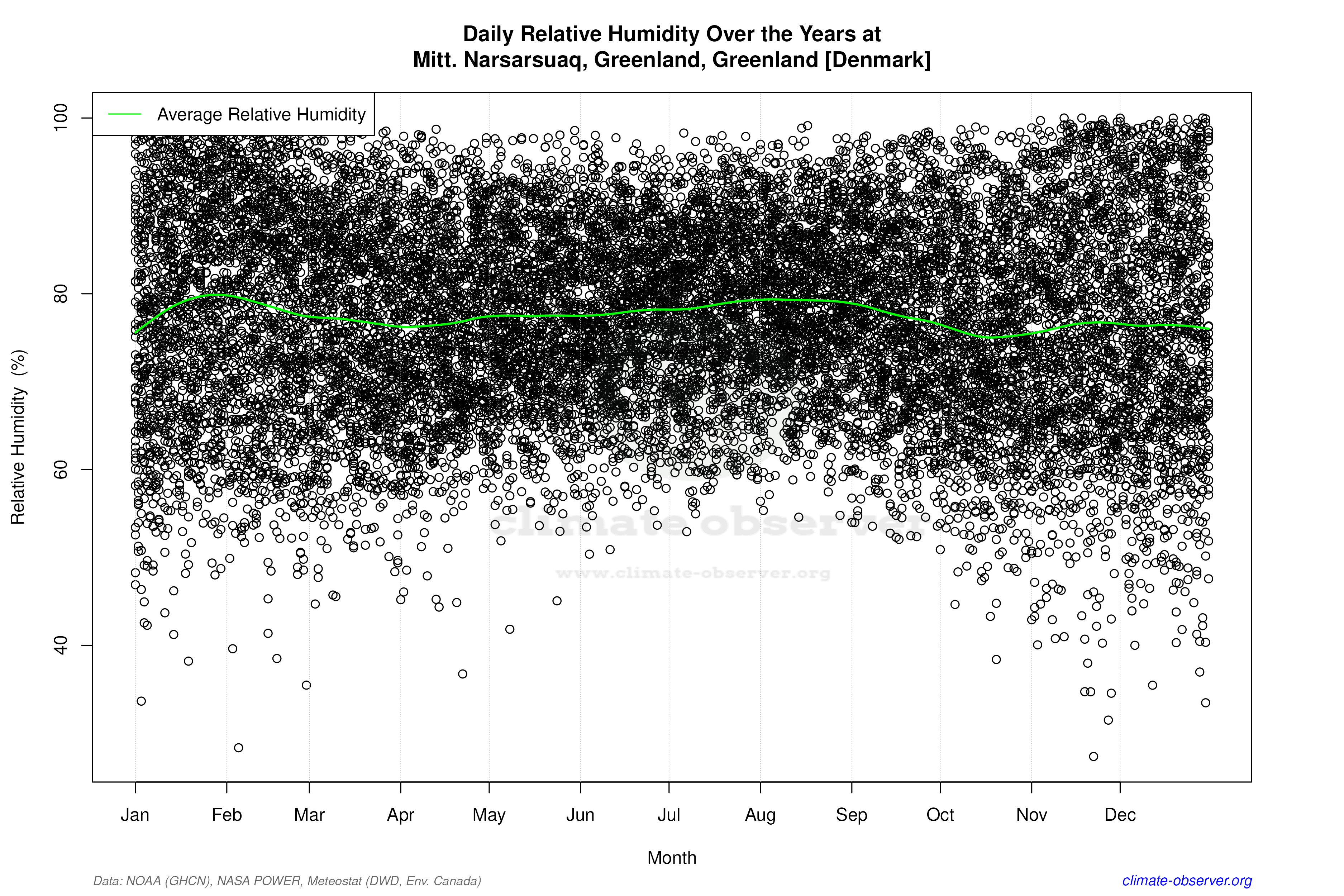 Daily Data Points and Averages Throughout the Year - Average Relative Humidity Throughout Year