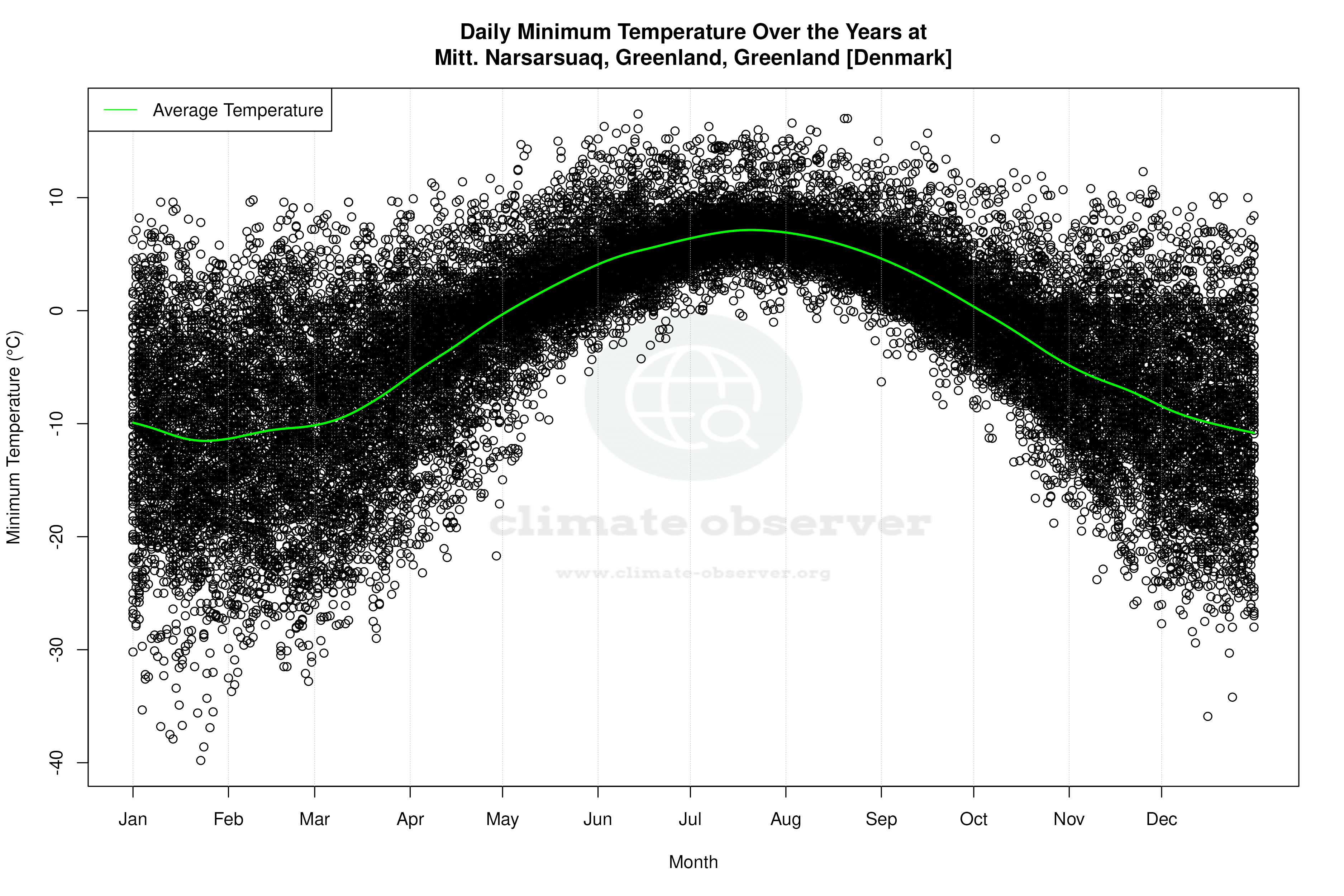 Daily Average Temperatures Throughout the Year - Average Min Temperature Throughout Year