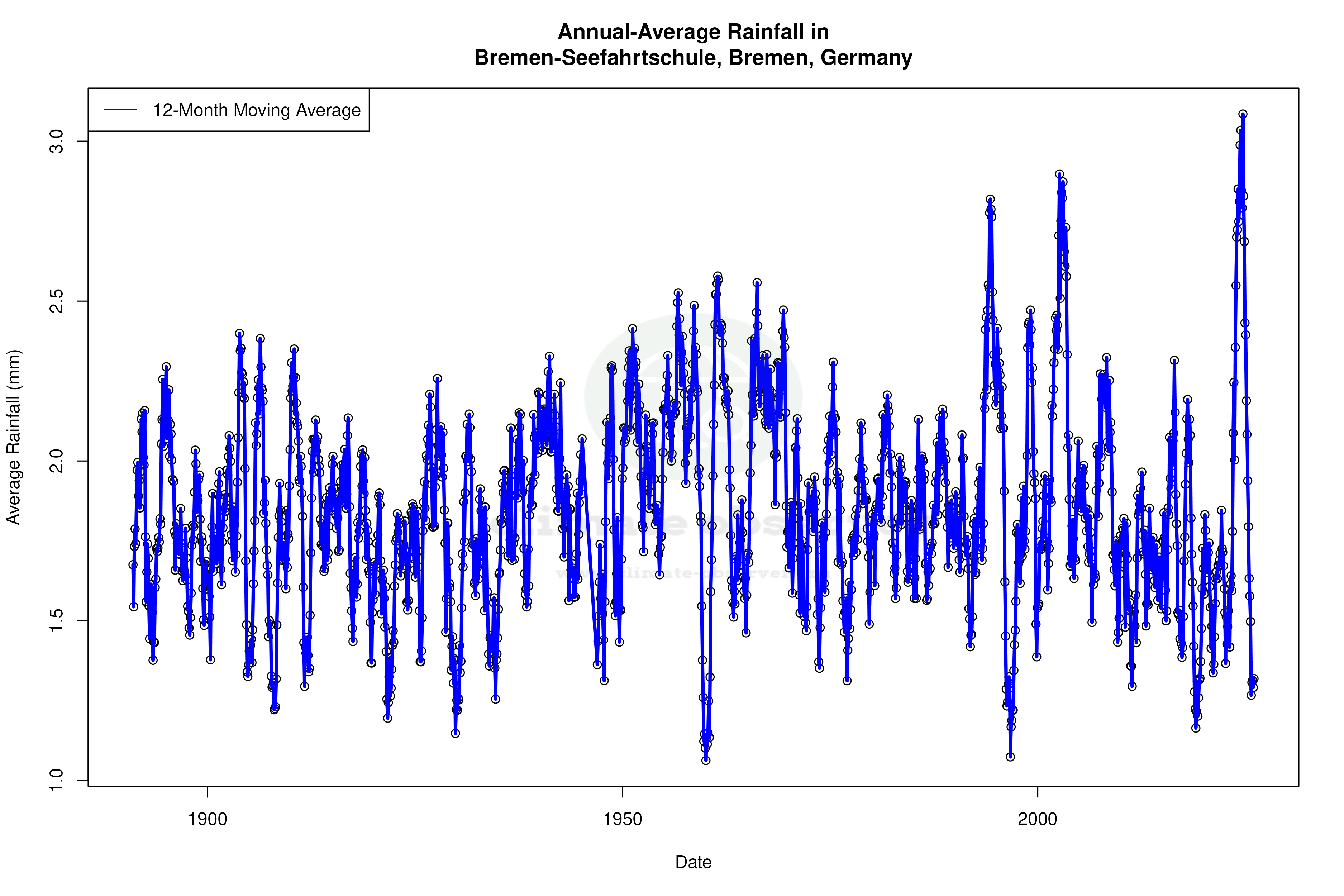 Climate 12-Month Moving Averages - Rainfall 12-Month MA