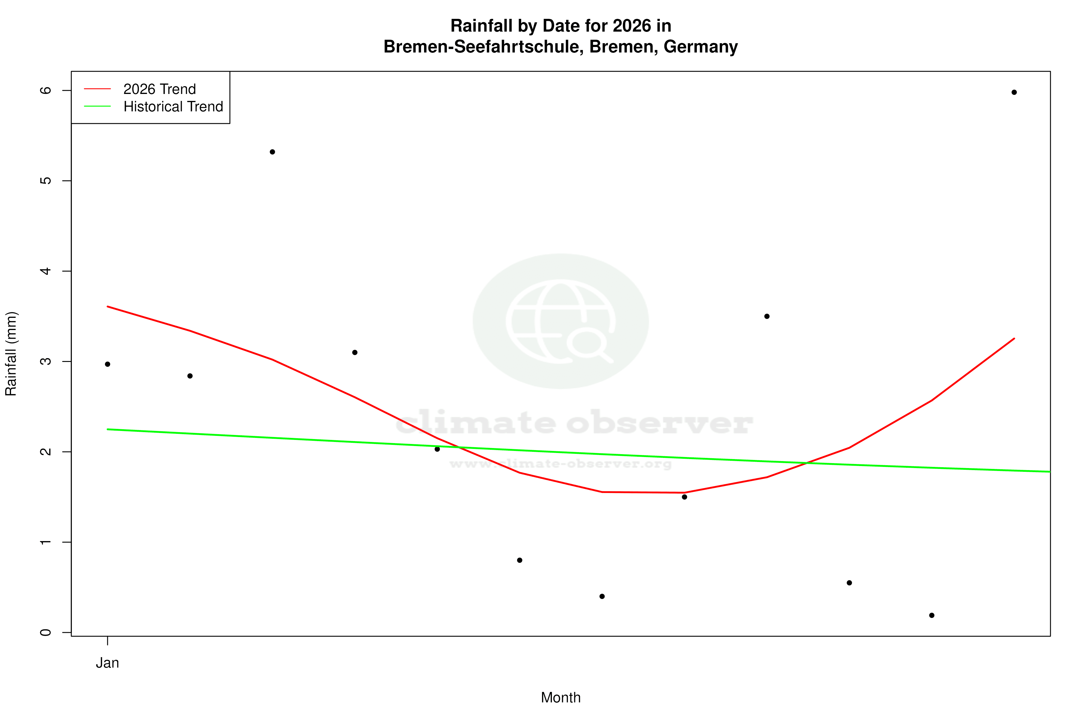 Current Year Climate Trends vs Historical - Rainfall this Year