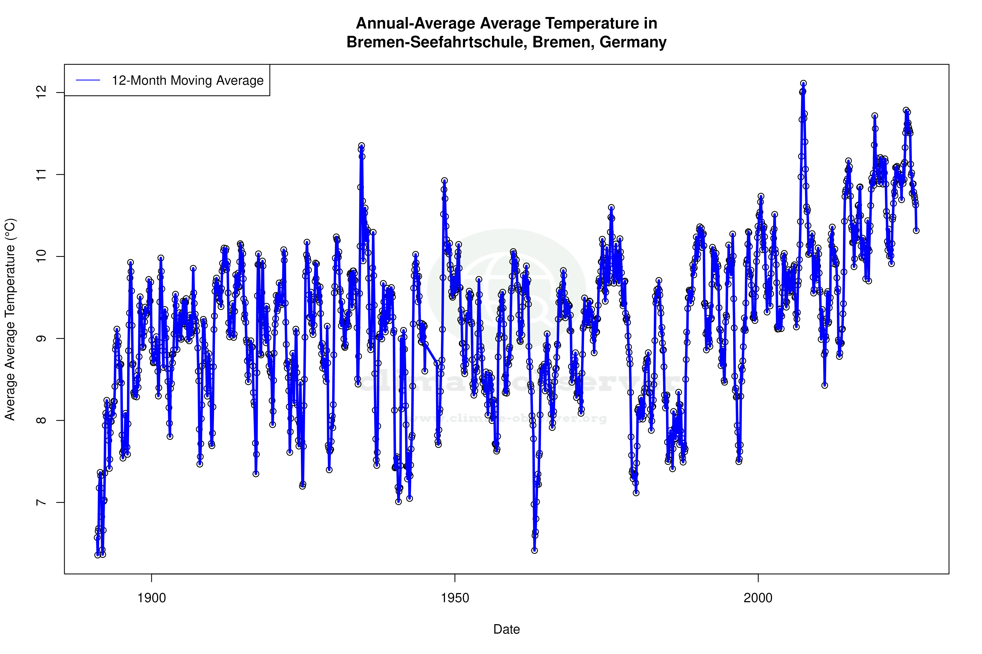Climate 12-Month Moving Averages - Average Temperature 12-Month MA