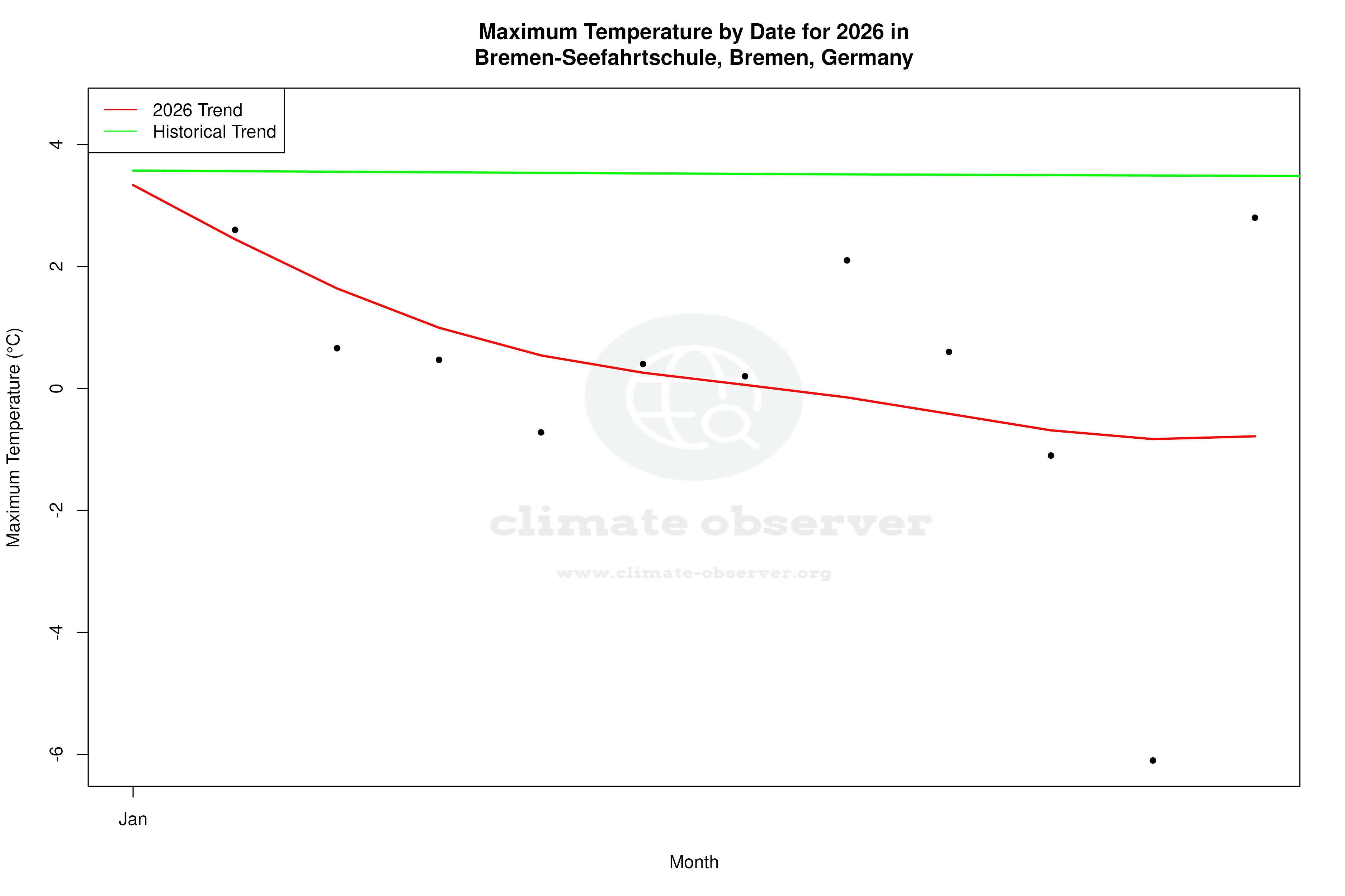 Current Year Climate Trends vs Historical - Max Temperature this Year