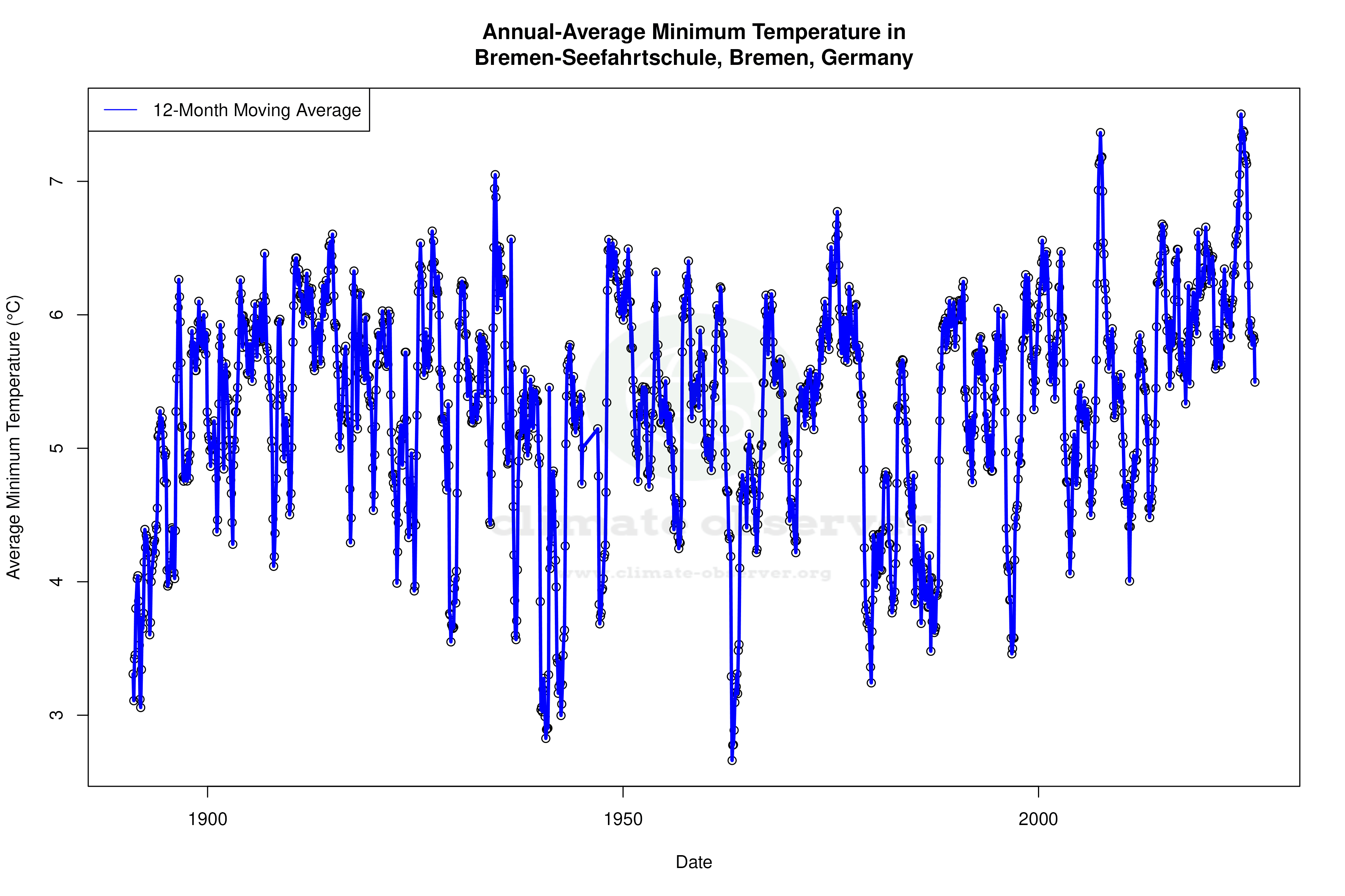 Climate 12-Month Moving Averages - Min Temperature 12-Month MA