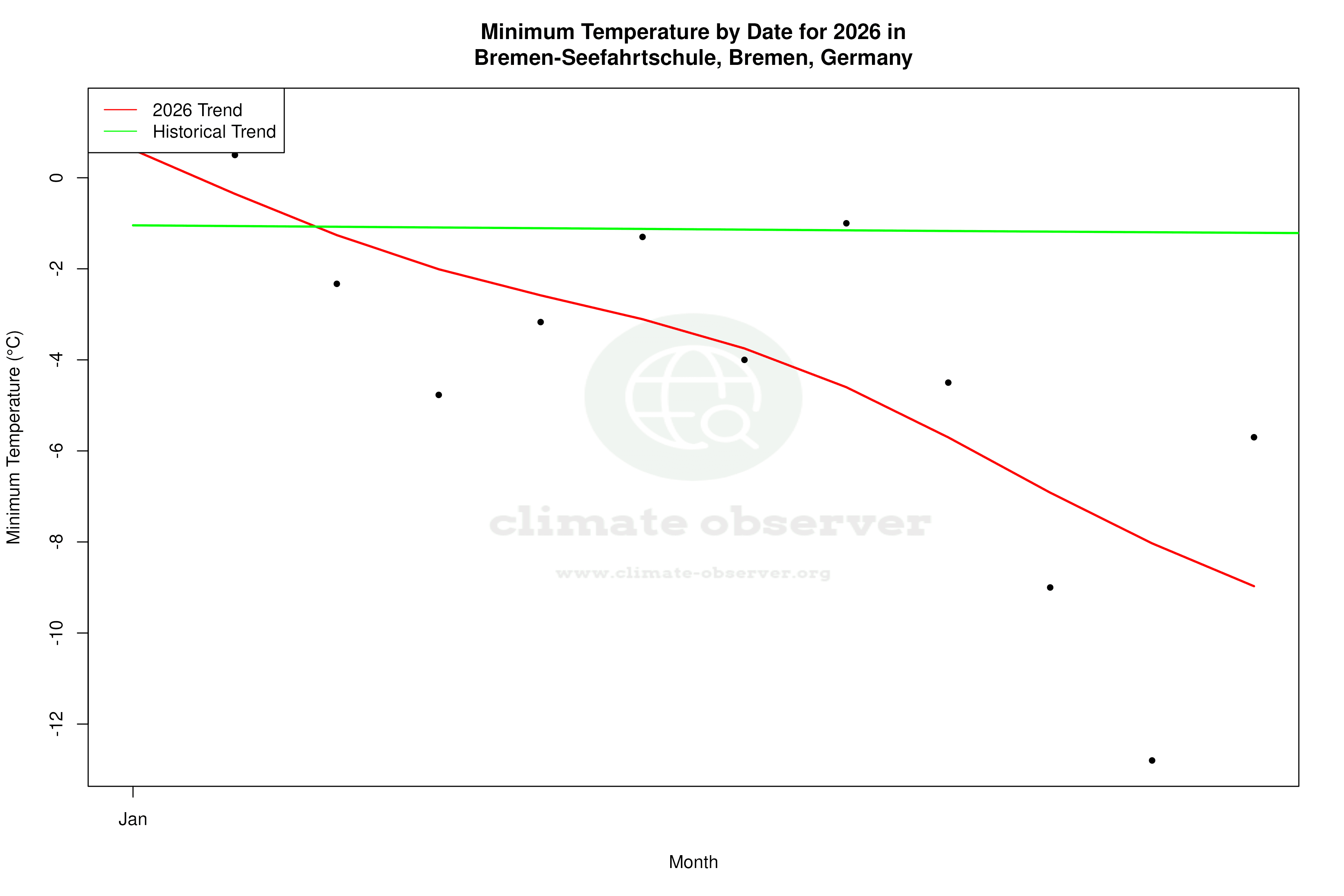 Current Year Climate Trends vs Historical - Min Temperature this Year