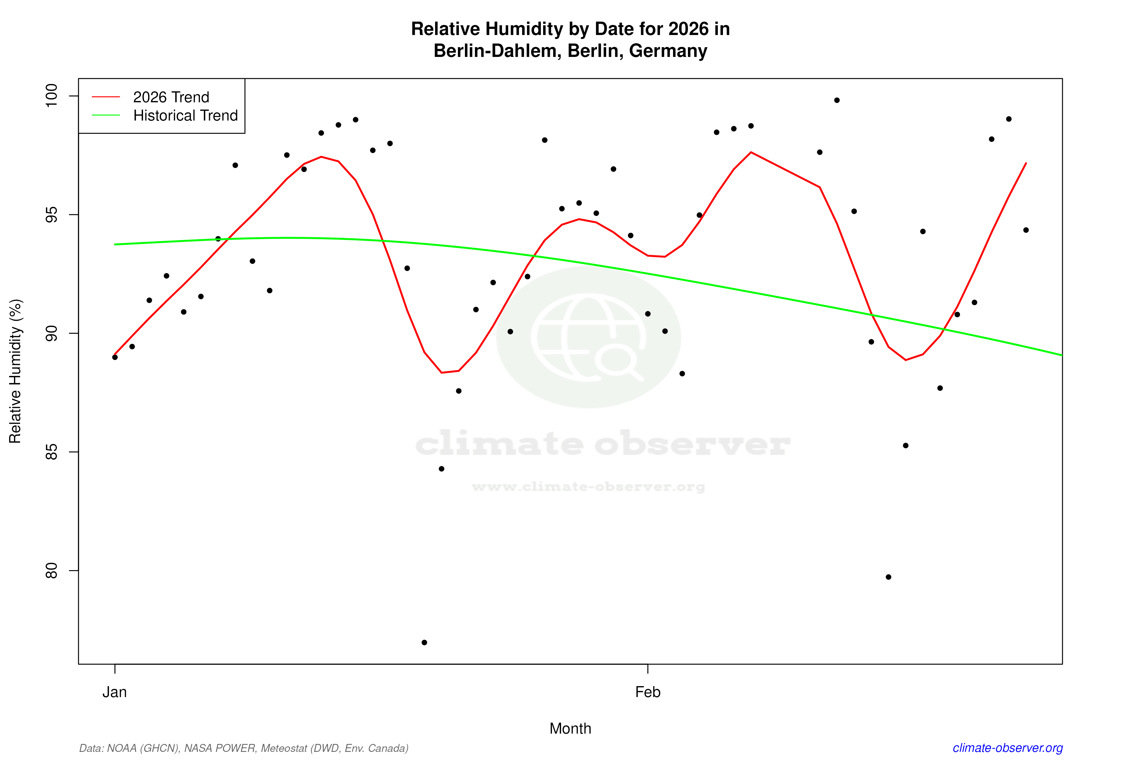 Current Year Climate Trends vs Historical - Relative Humidity this Year
