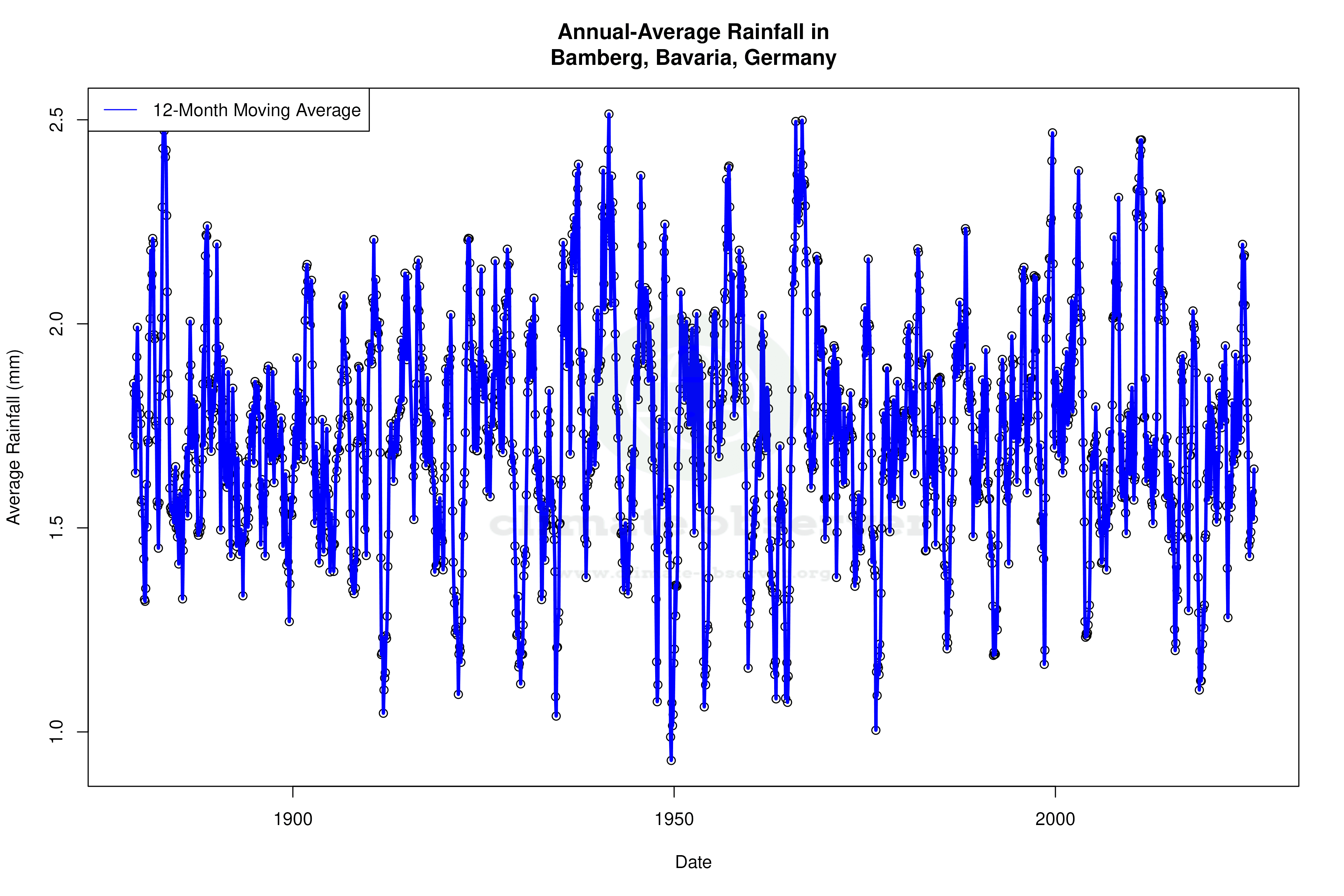 Climate 12-Month Moving Averages - Rainfall 12-Month MA