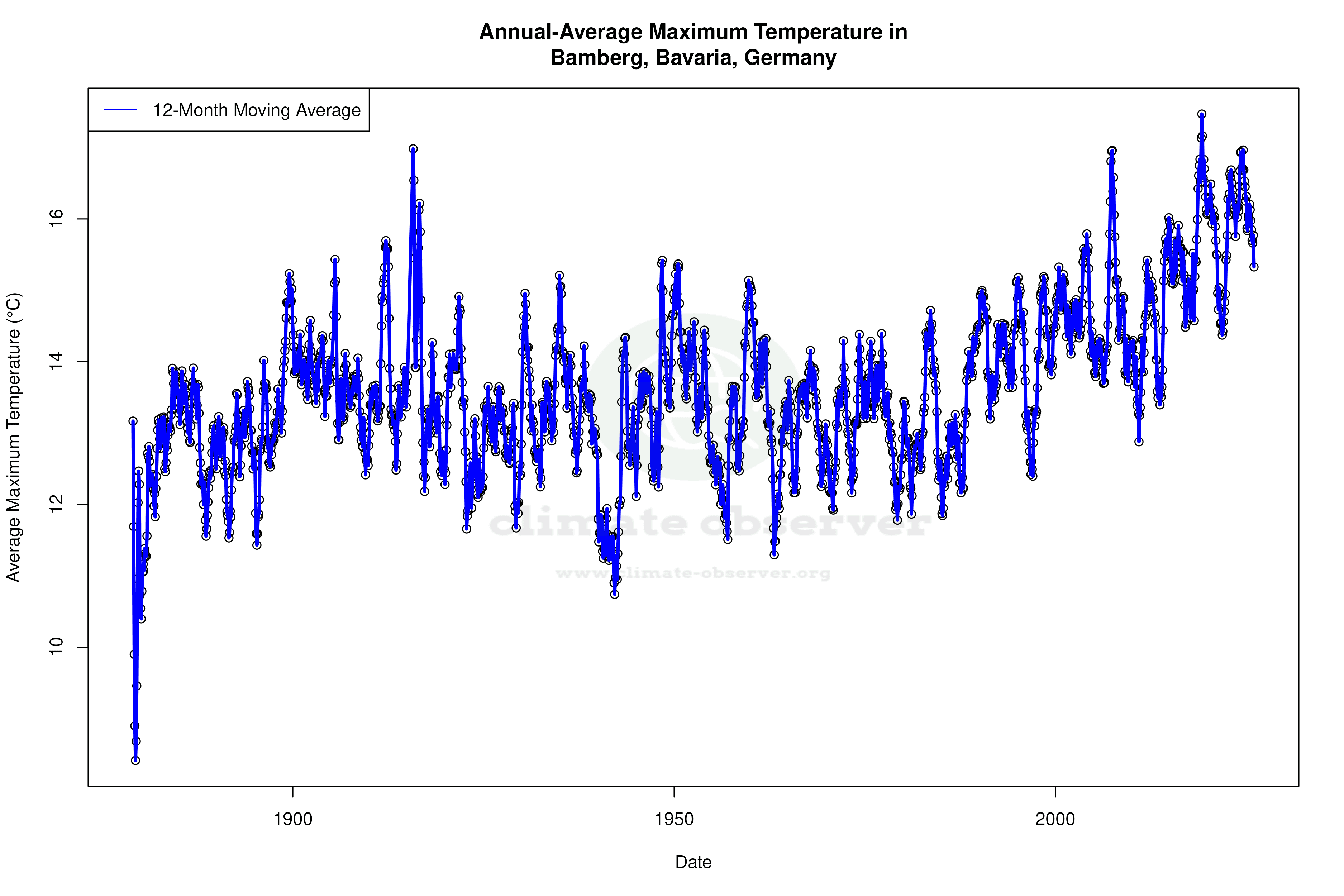 Climate 12-Month Moving Averages - Max Temperature 12-Month MA