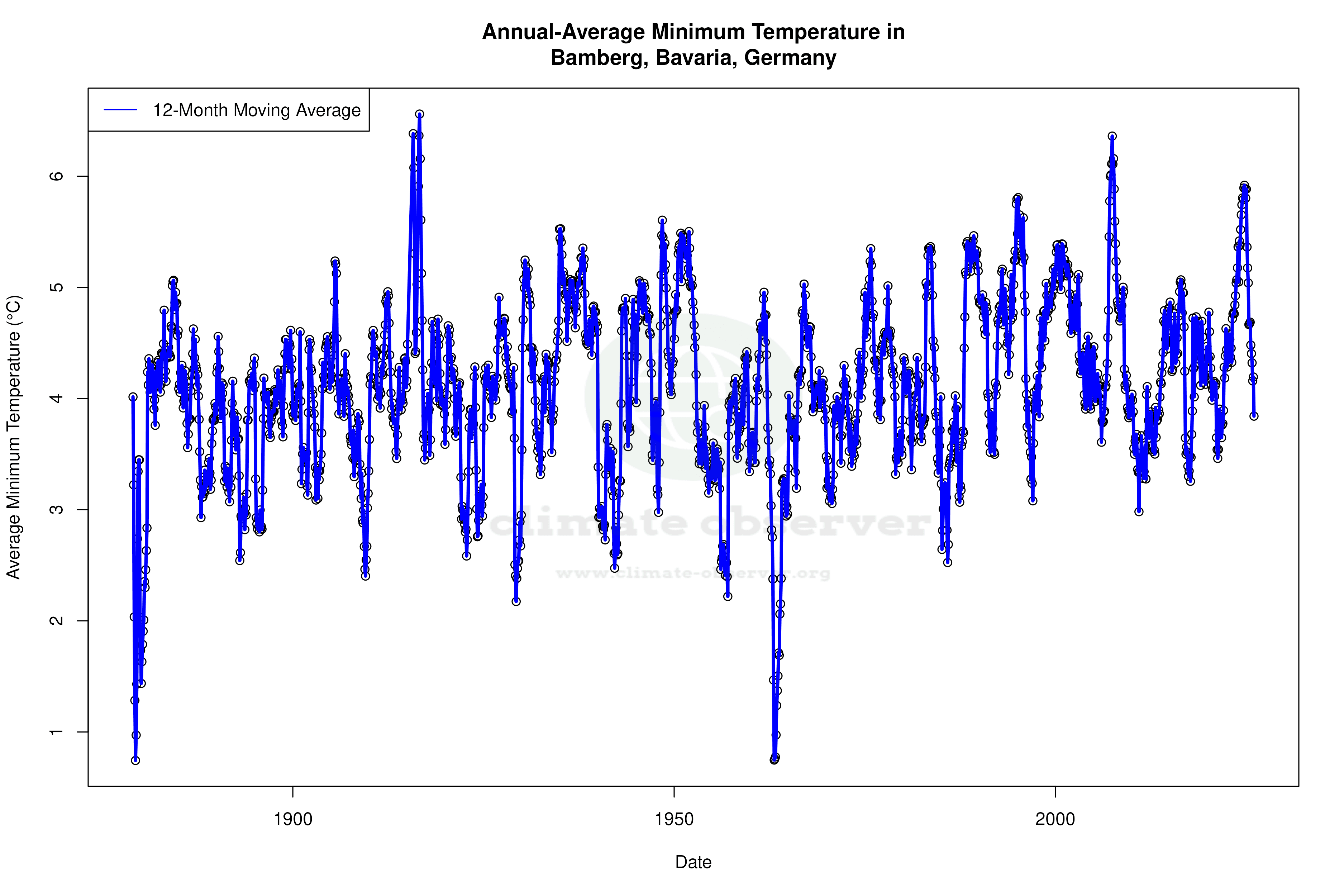 Climate 12-Month Moving Averages - Min Temperature 12-Month MA