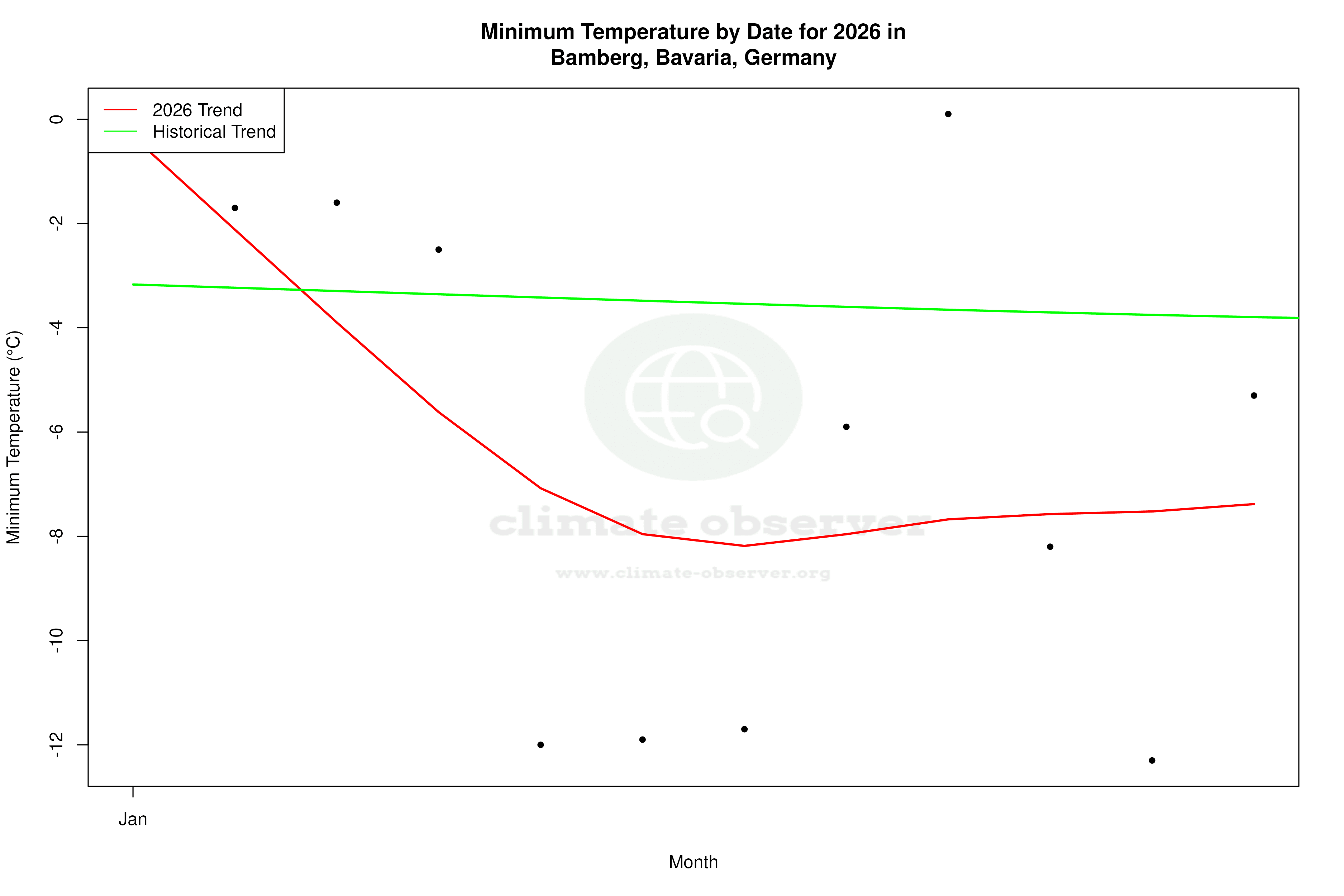 Current Year Climate Trends vs Historical - Min Temperature this Year
