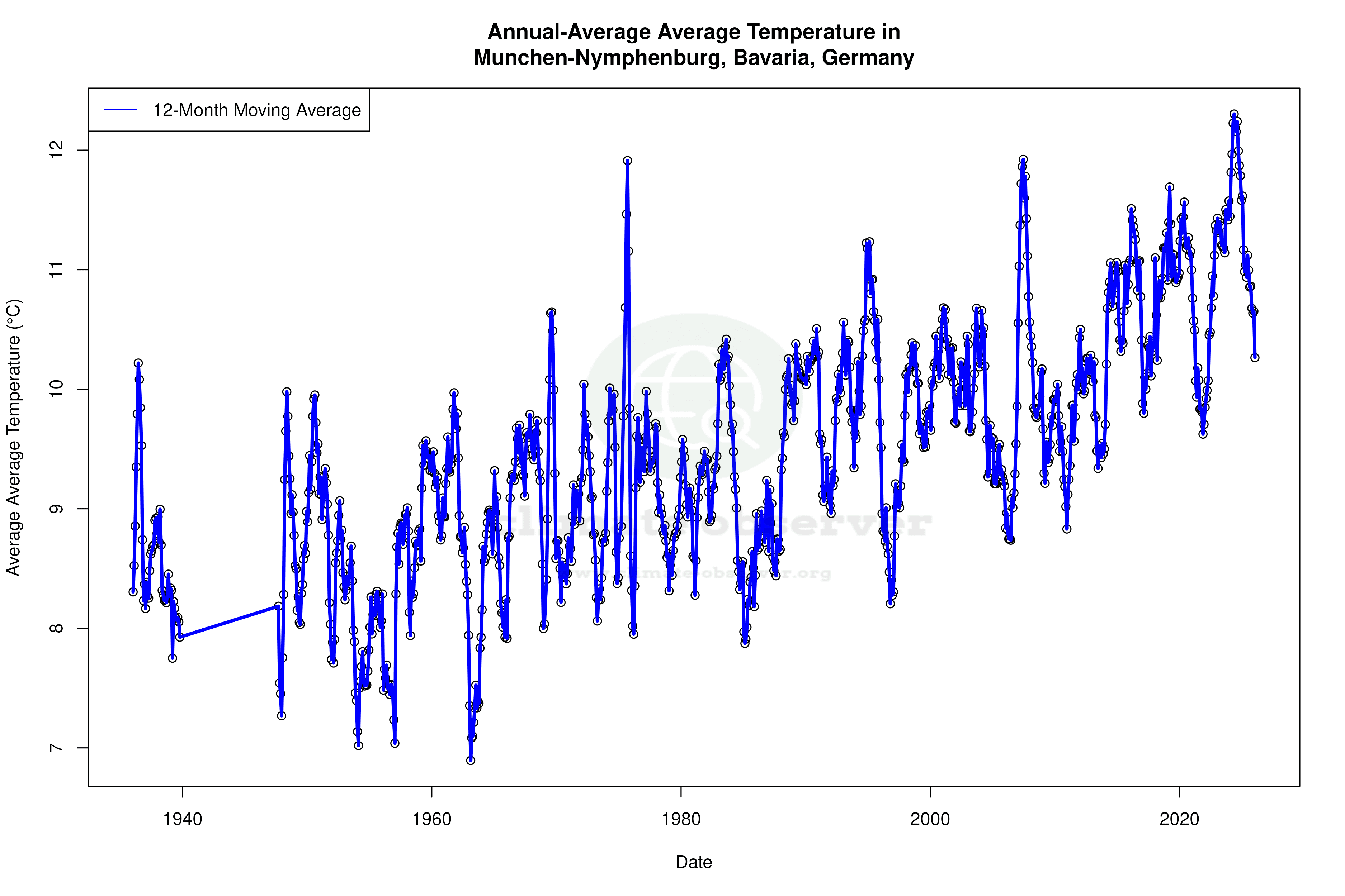 Climate 12-Month Moving Averages - Average Temperature 12-Month MA