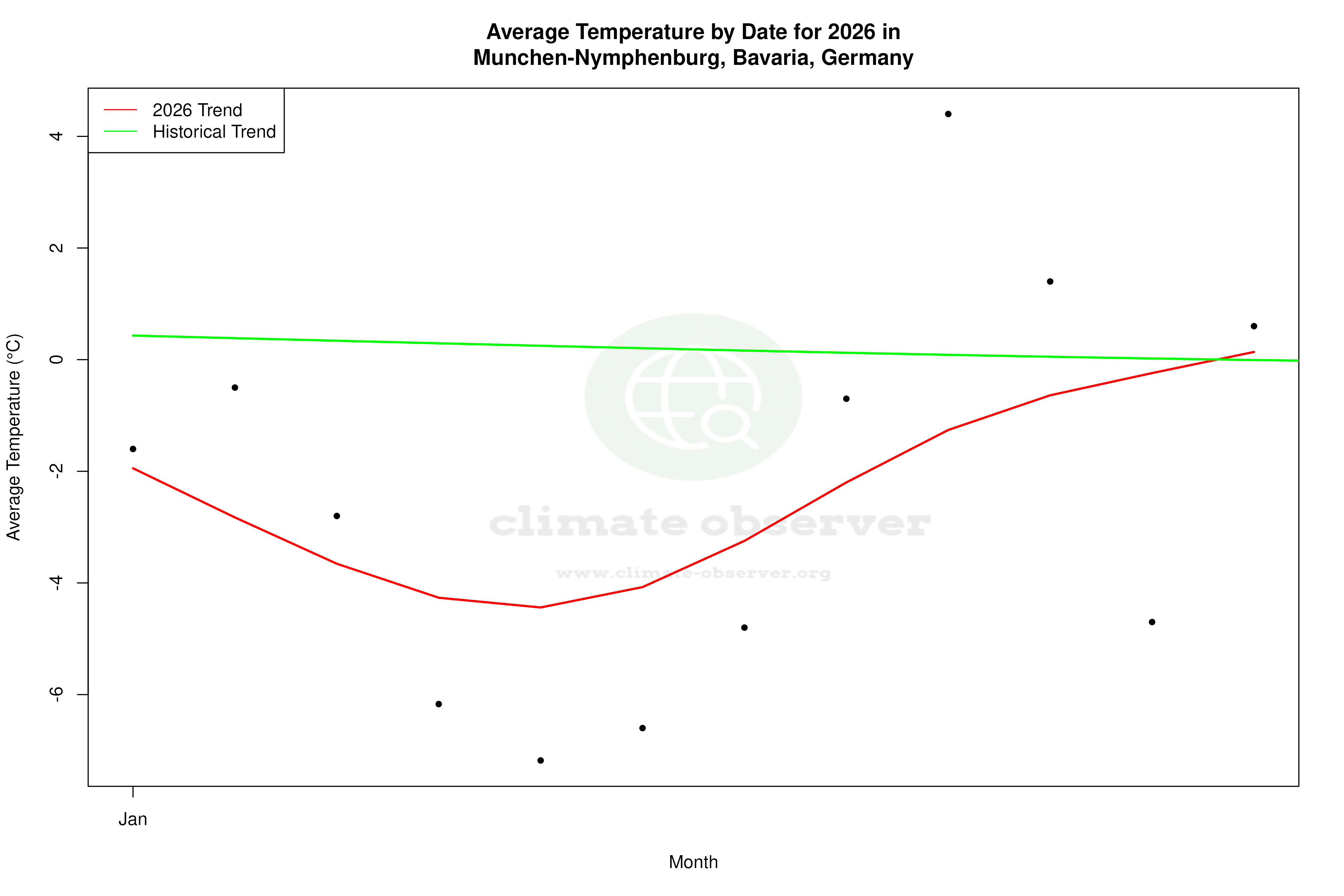 Current Year Climate Trends vs Historical - Average Temperature this Year