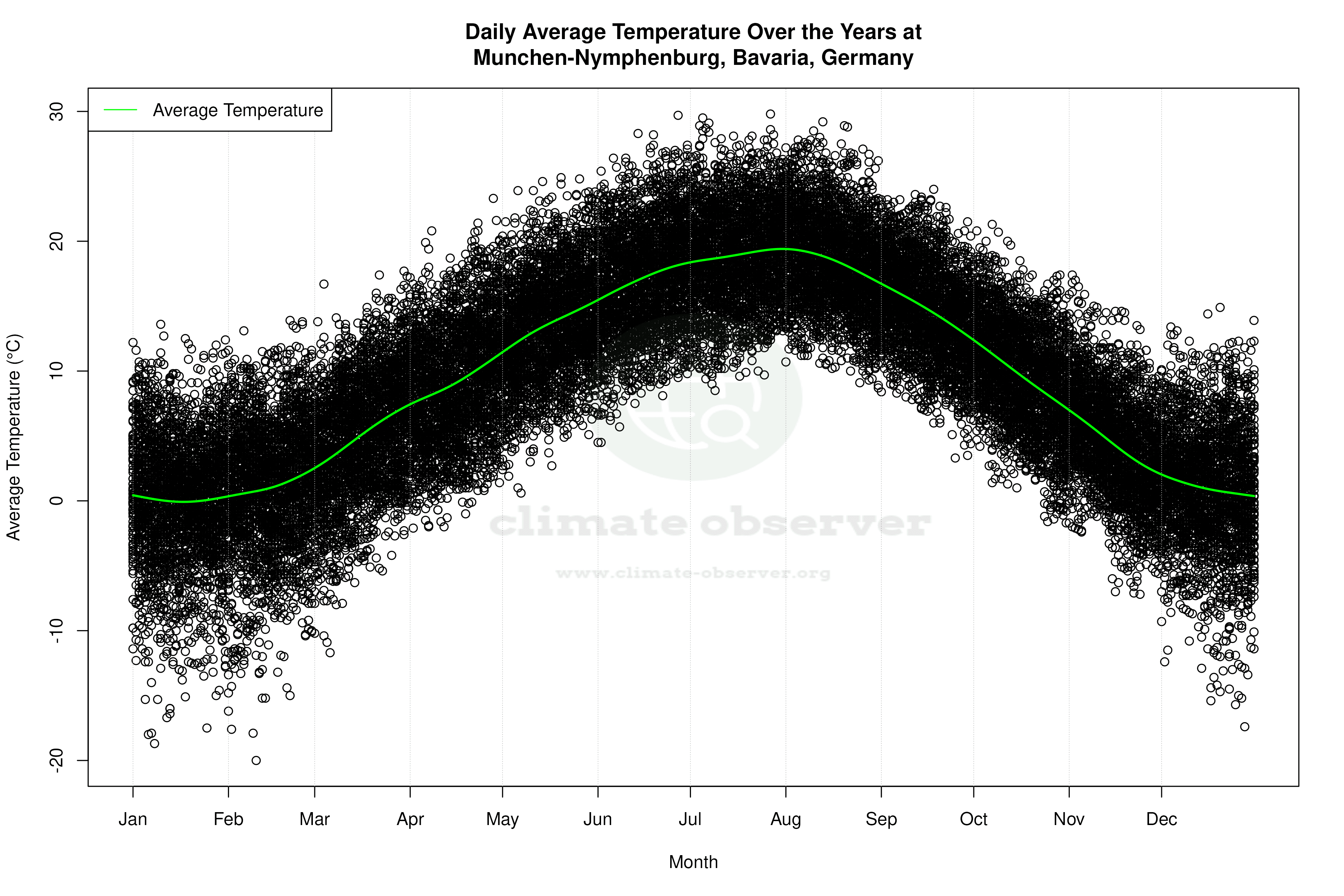 Daily Average Temperatures Throughout the Year - Average Temperature Throughout Year
