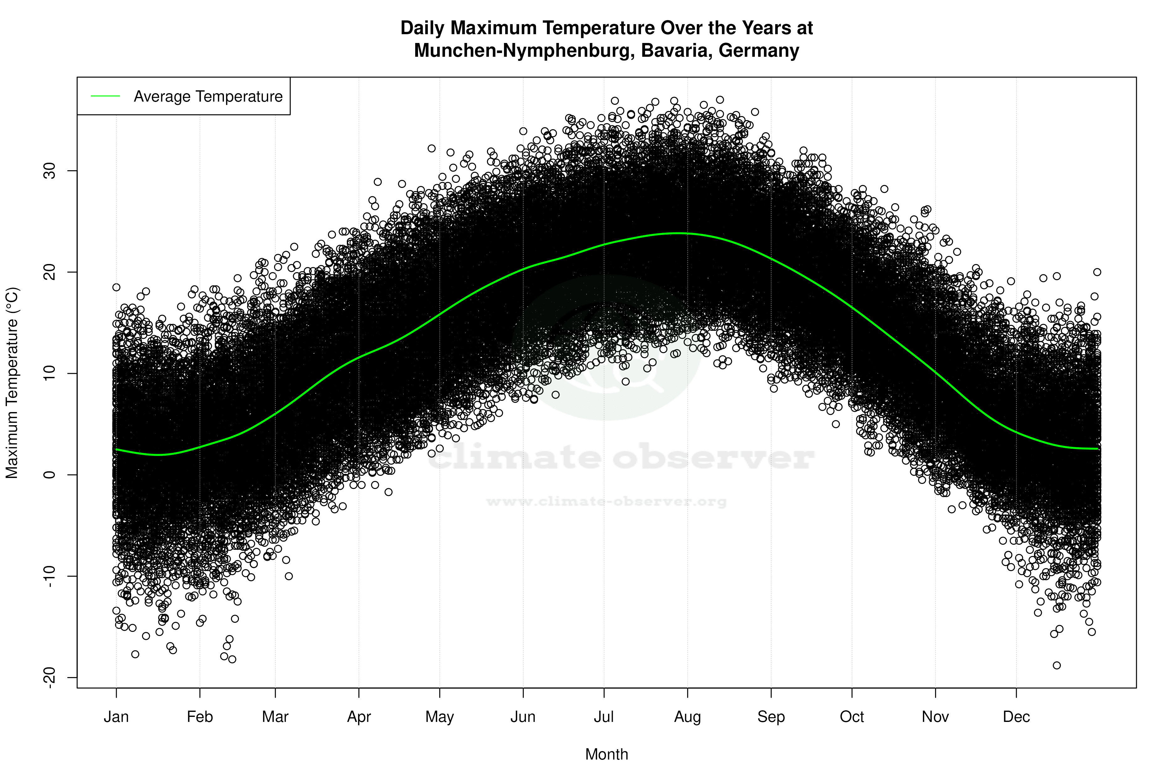 Daily Average Temperatures Throughout the Year - Average Max Temperature Throughout Year