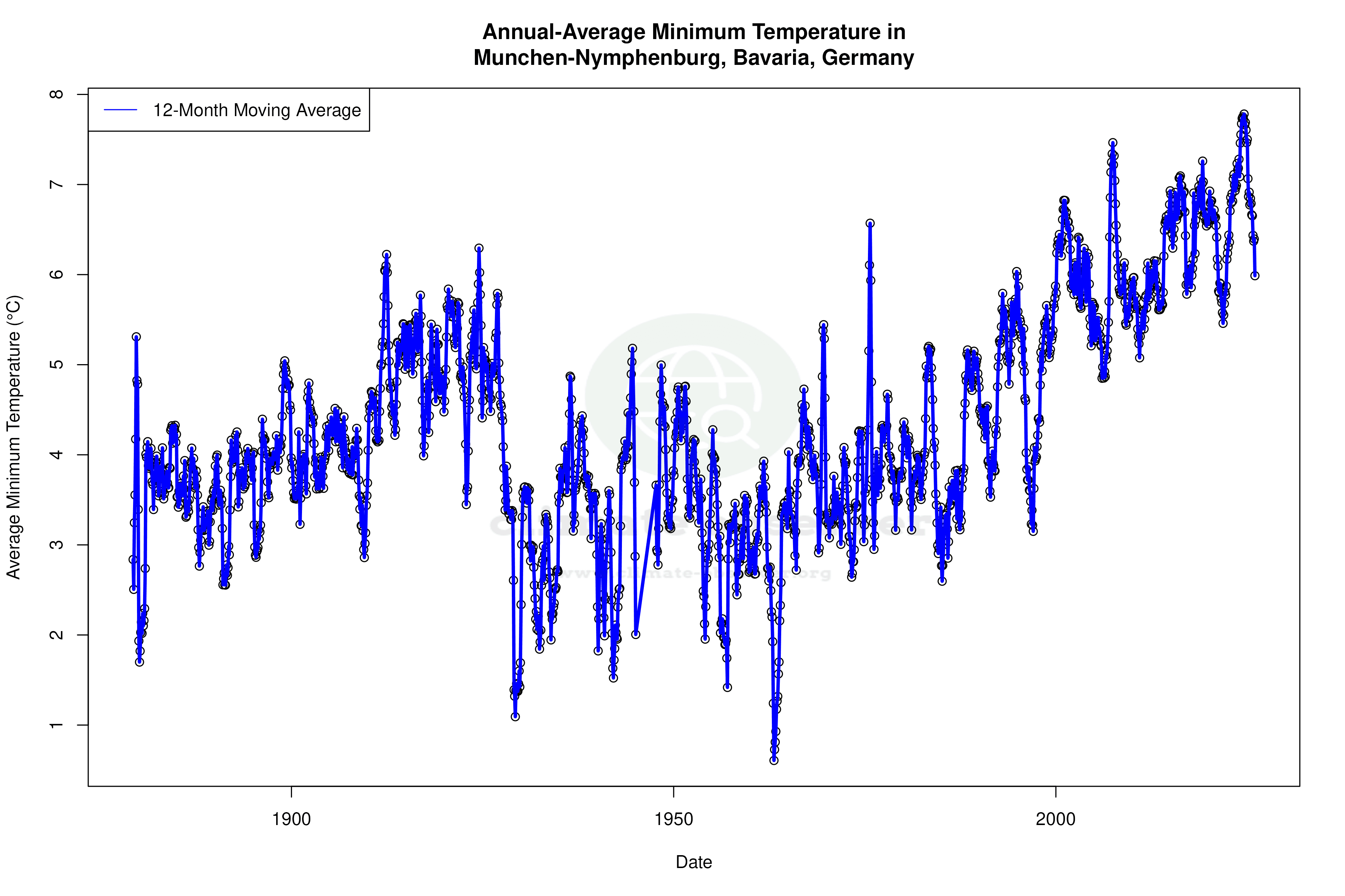 Climate 12-Month Moving Averages - Min Temperature 12-Month MA