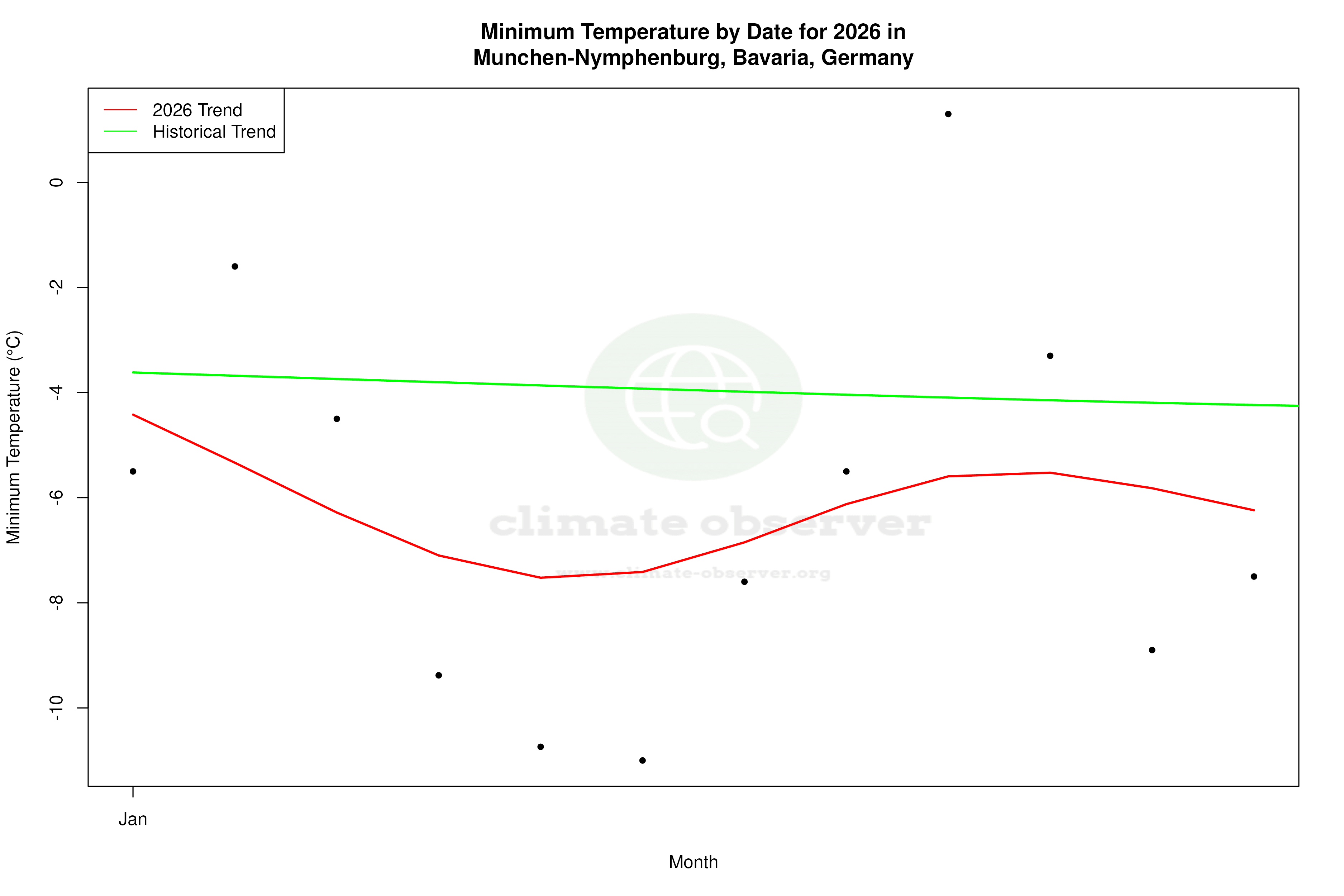 Current Year Climate Trends vs Historical - Min Temperature this Year