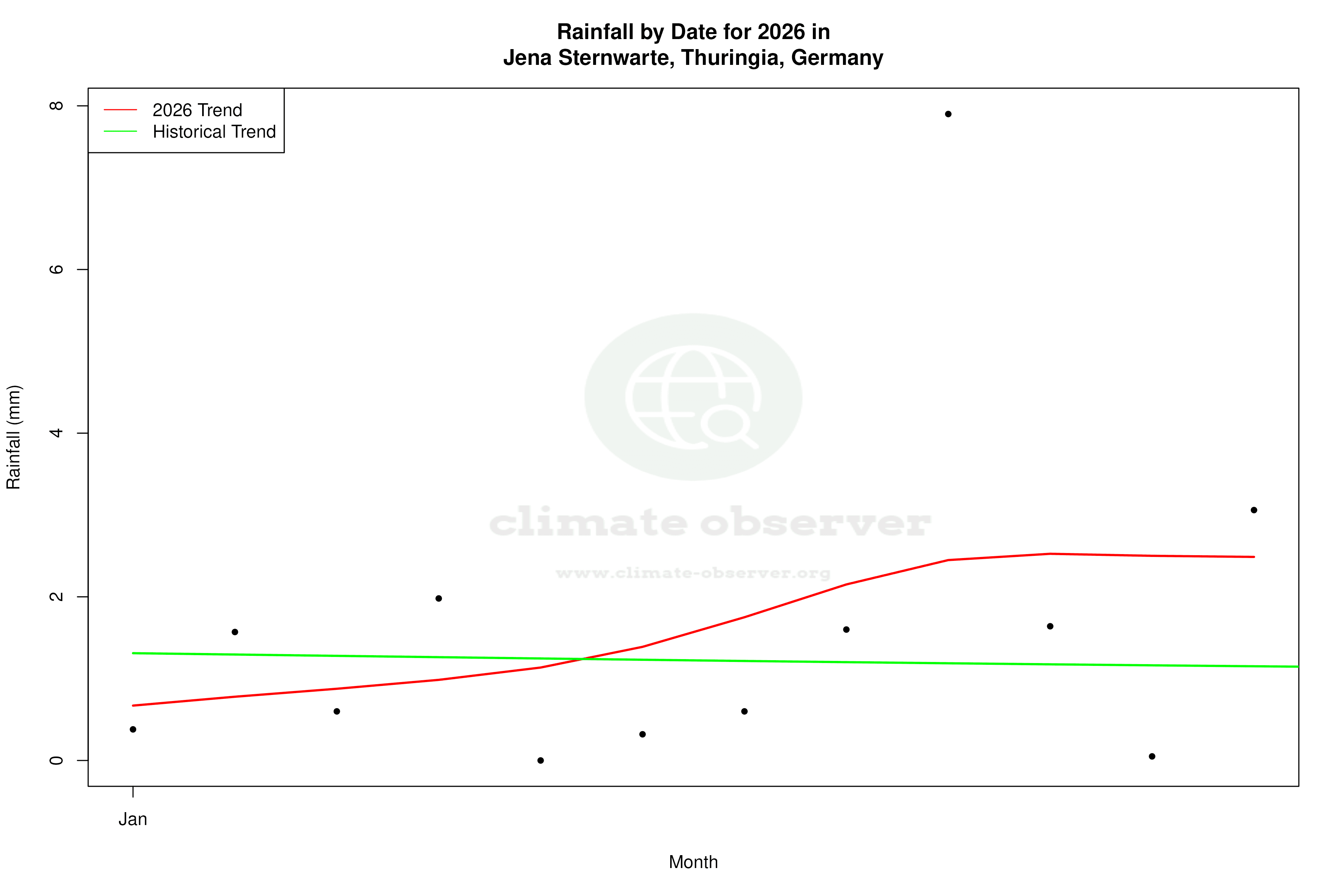 Current Year Climate Trends vs Historical - Rainfall this Year