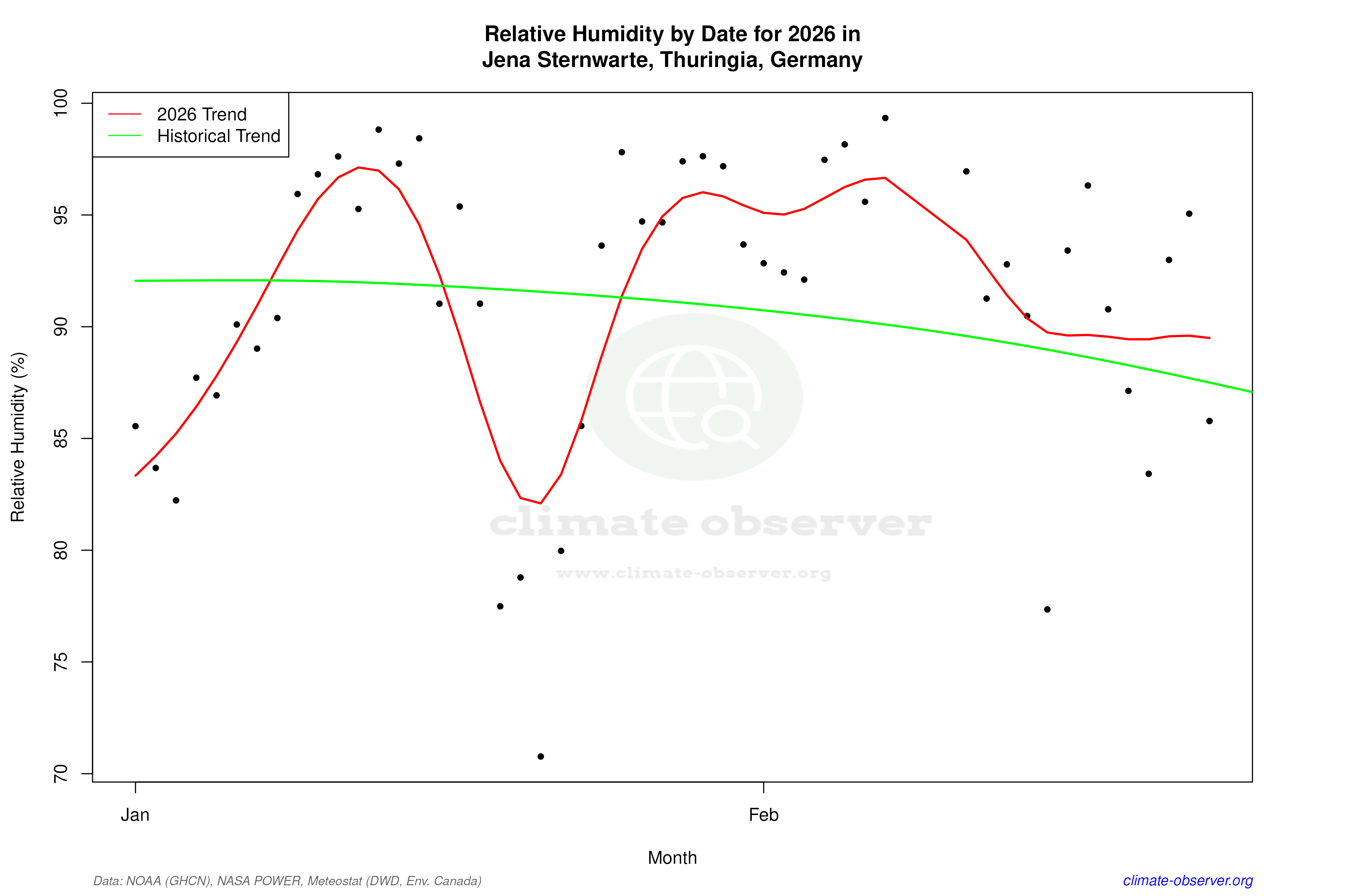 Current Year Climate Trends vs Historical - Relative Humidity this Year