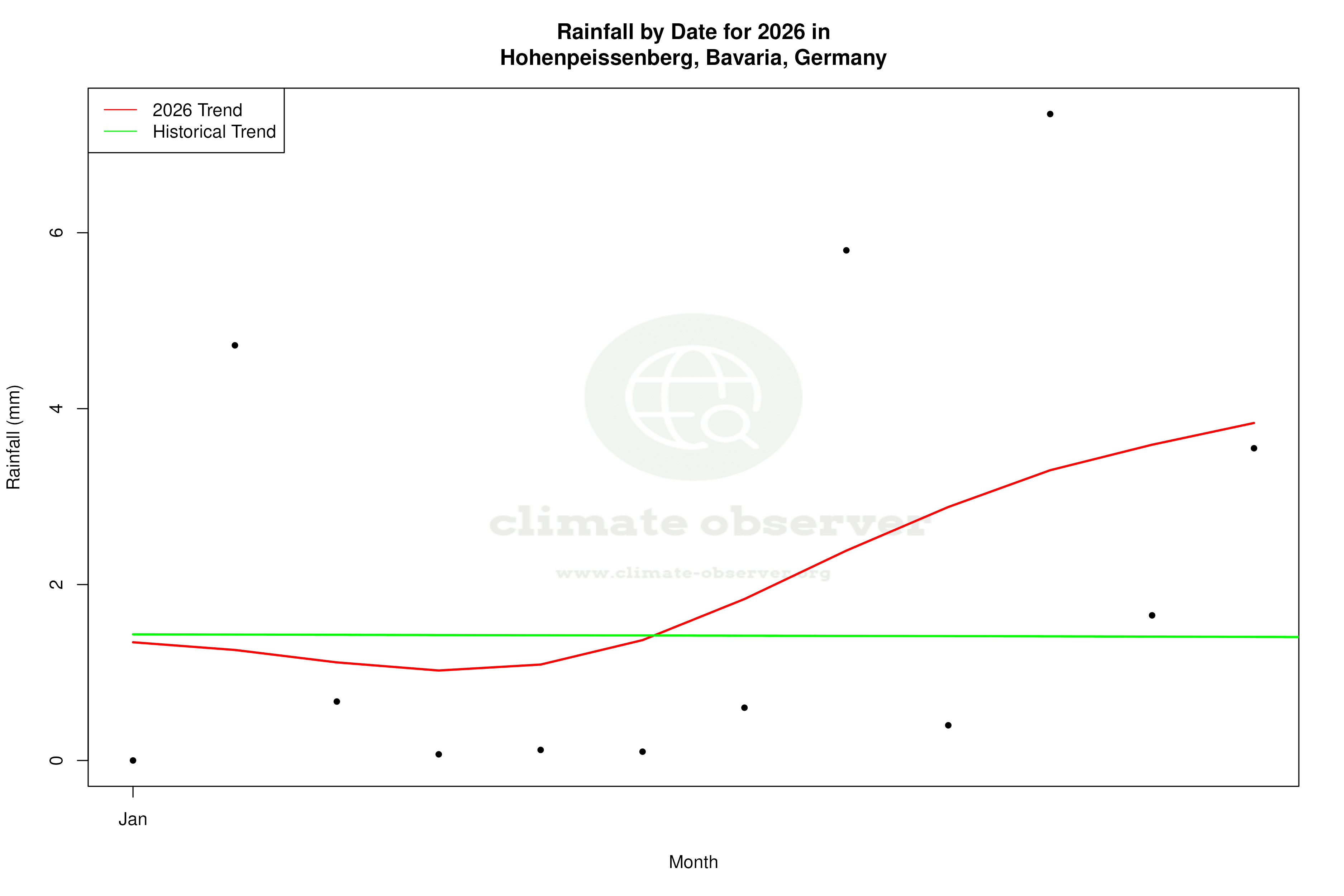 Current Year Climate Trends vs Historical - Rainfall this Year