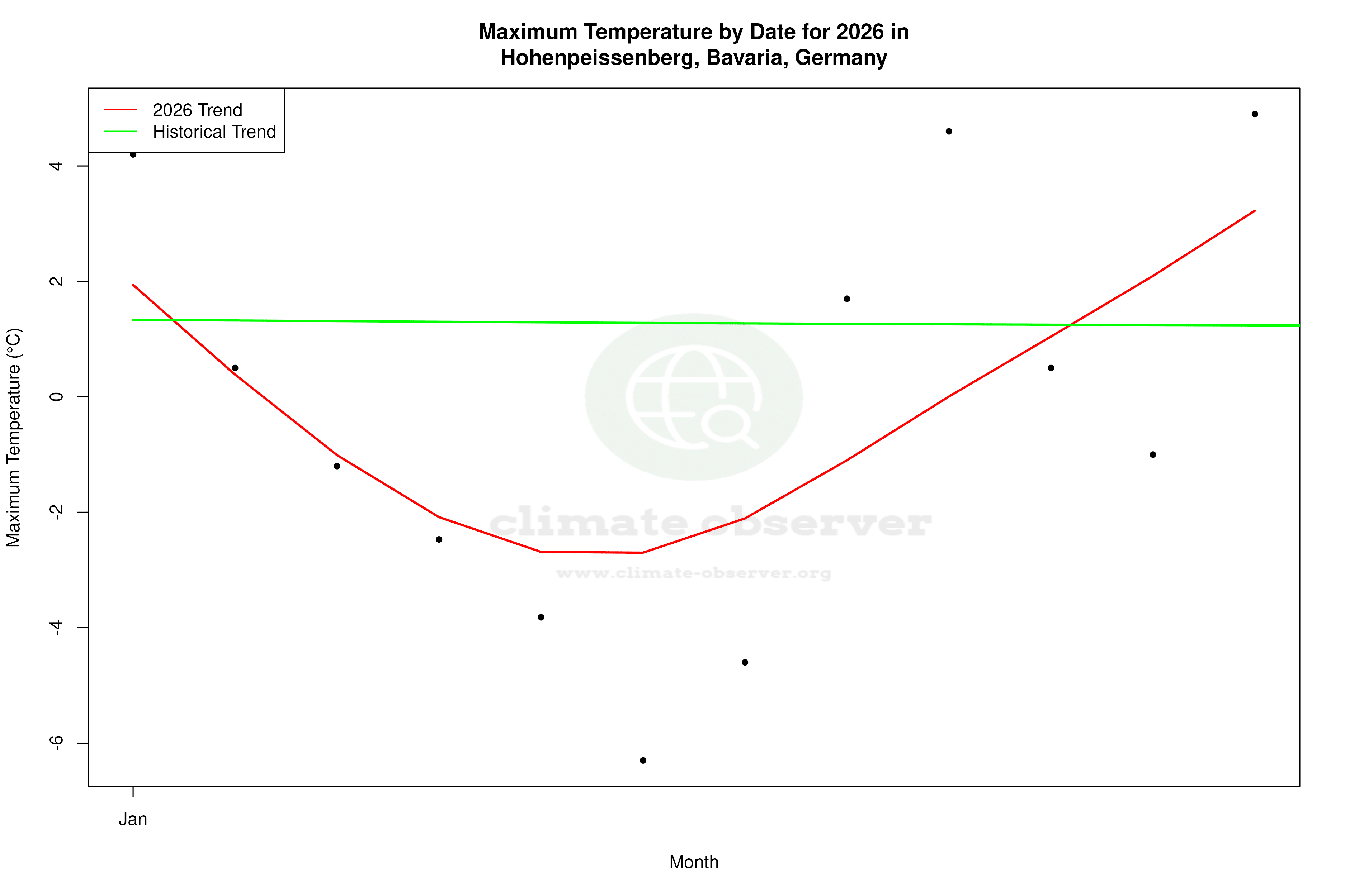 Current Year Climate Trends vs Historical - Max Temperature this Year