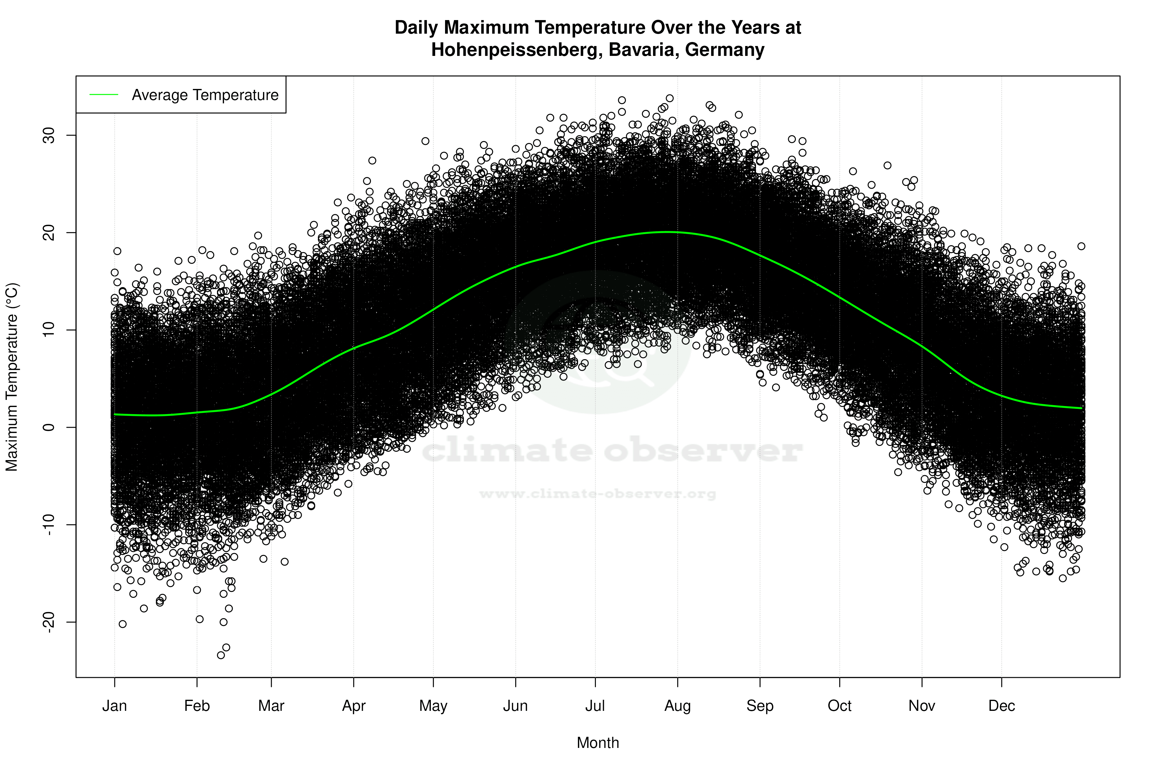 Daily Average Temperatures Throughout the Year - Average Max Temperature Throughout Year