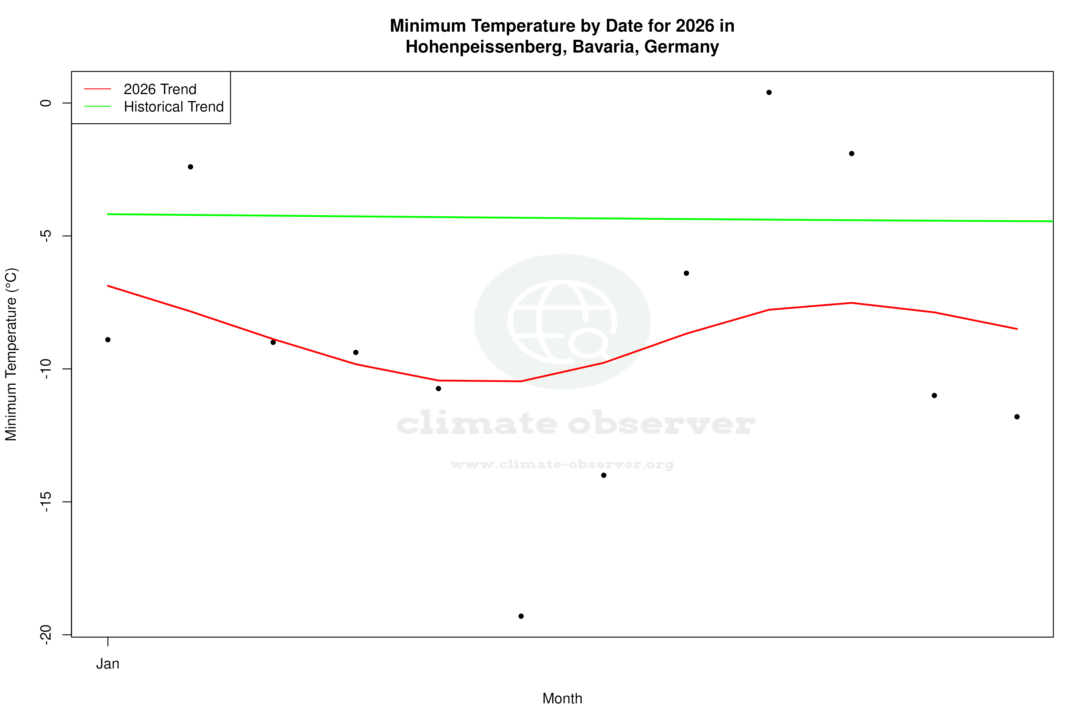 Current Year Climate Trends vs Historical - Min Temperature this Year