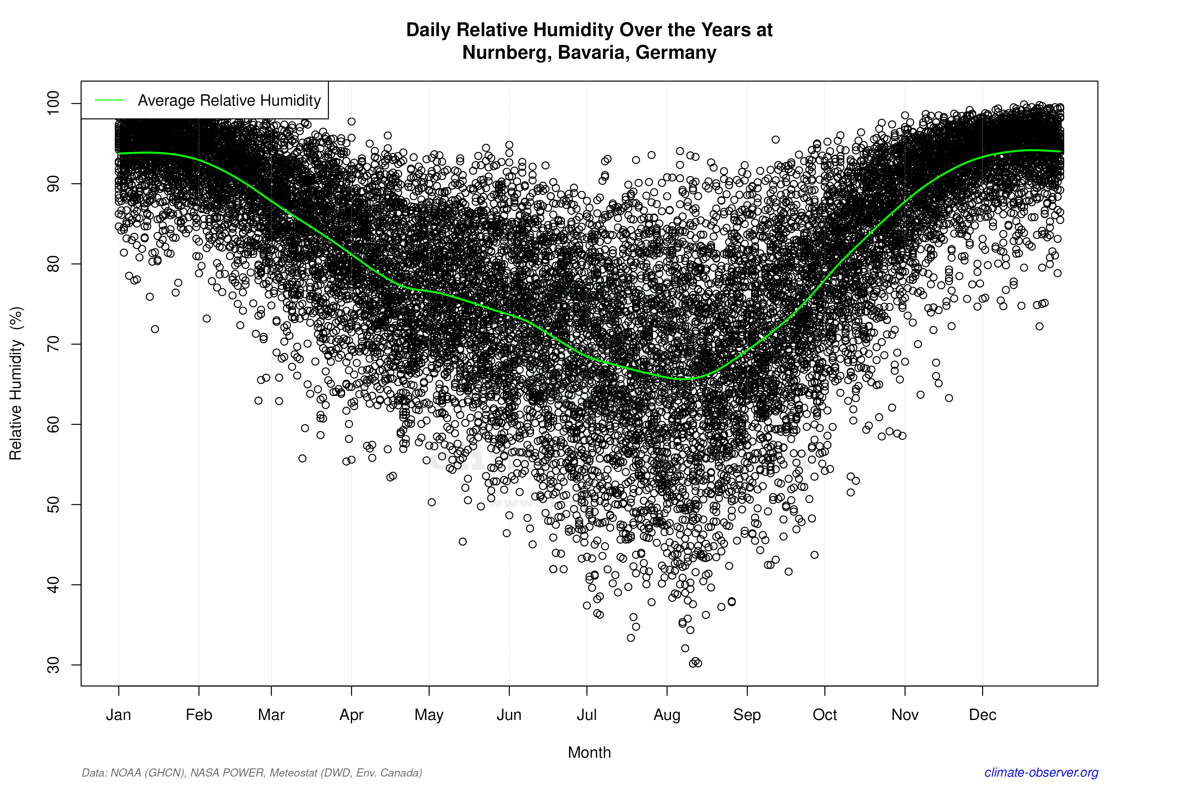 Daily Data Points and Averages Throughout the Year - Average Relative Humidity Throughout Year