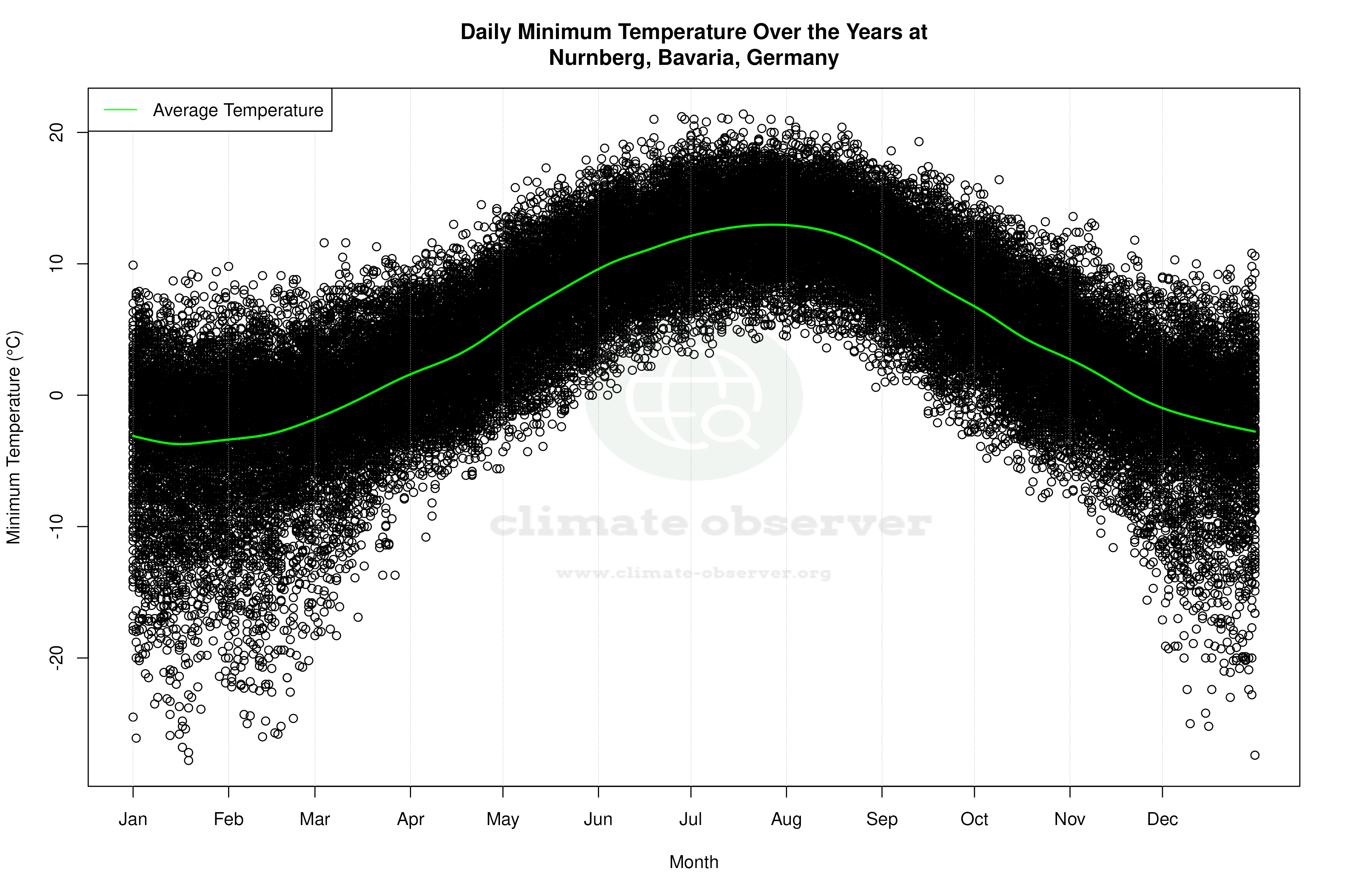 Daily Average Temperatures Throughout the Year - Average Min Temperature Throughout Year