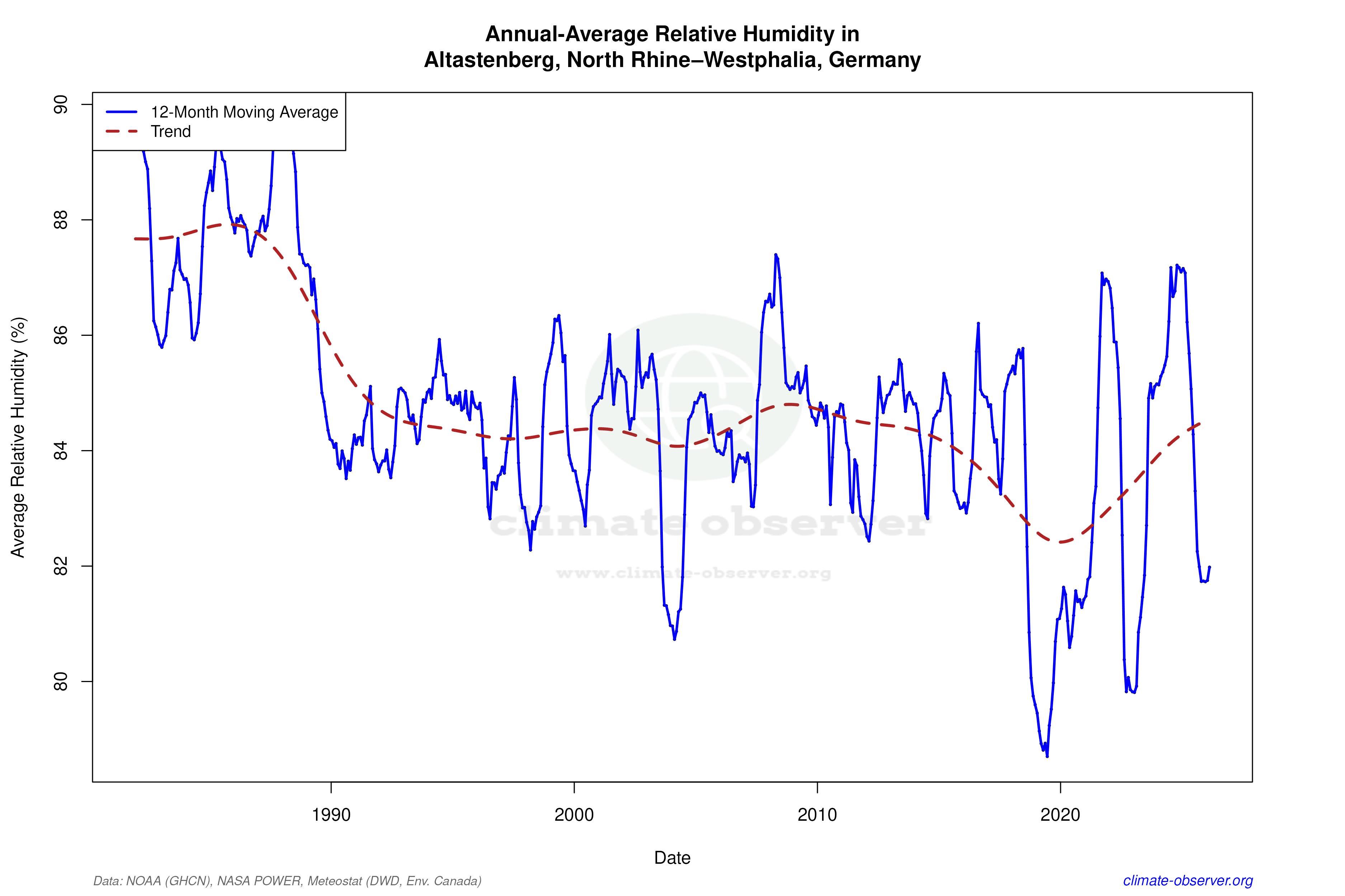 Climate 12-Month Moving Averages - Relative Humidity 12-Month MA