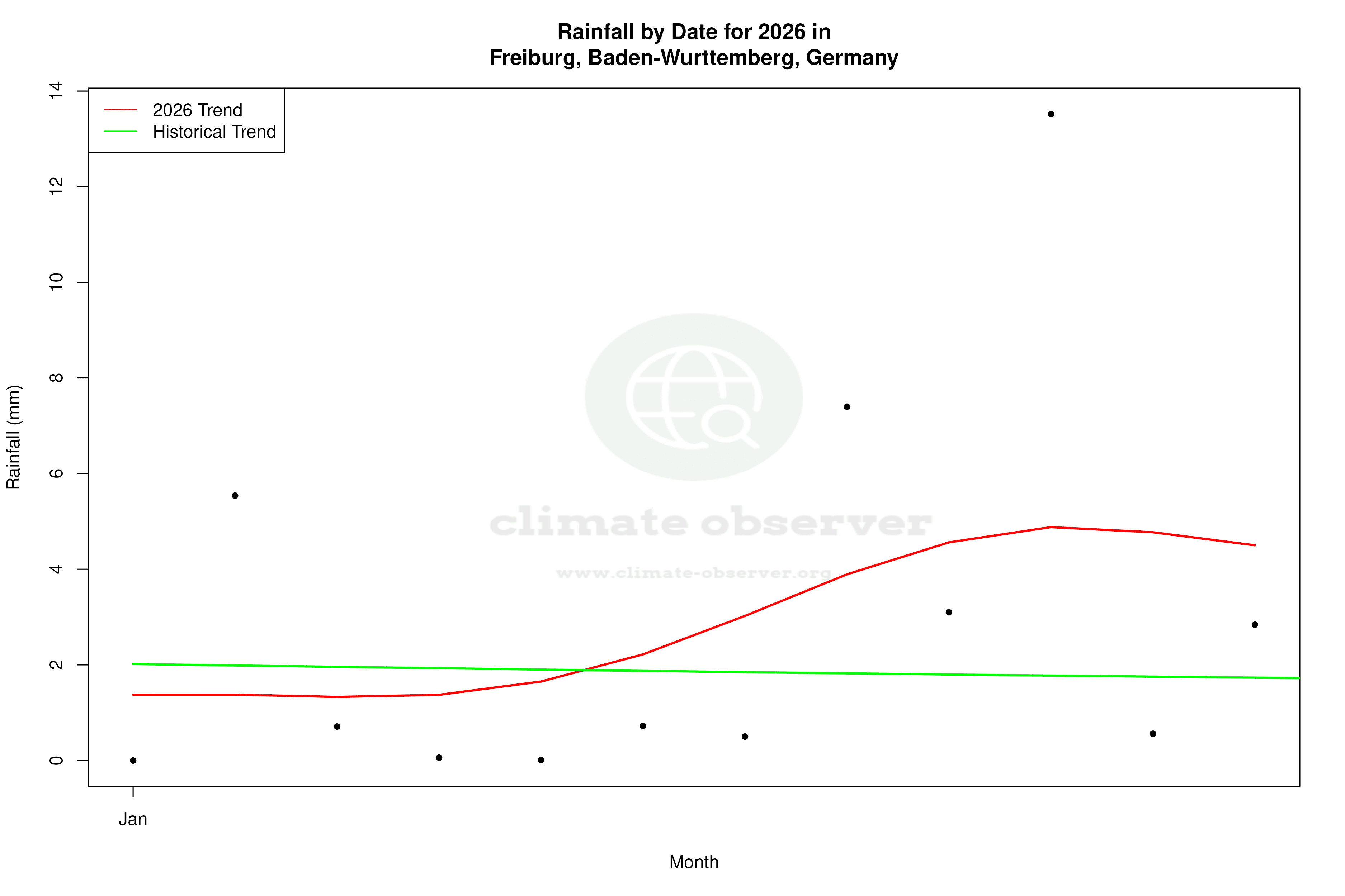 Current Year Climate Trends vs Historical - Rainfall this Year