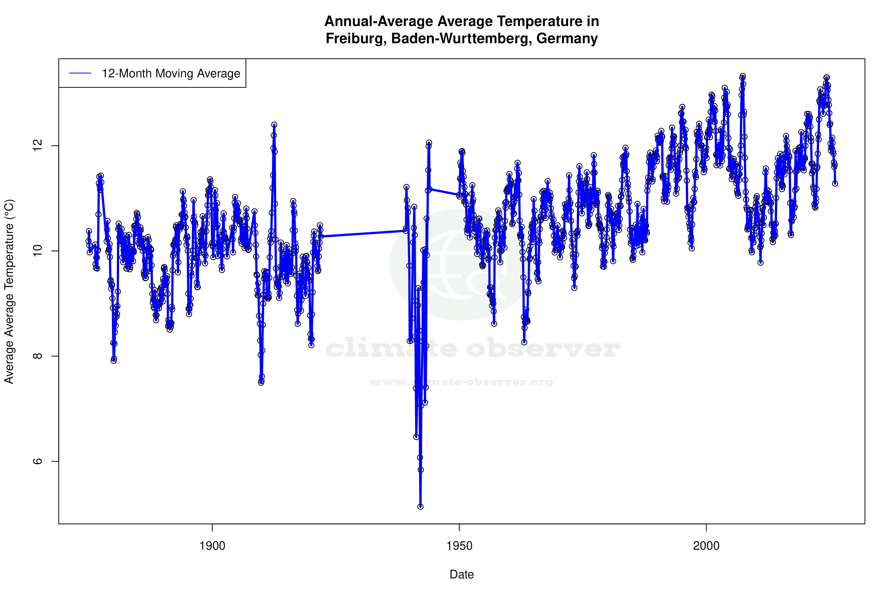 Climate 12-Month Moving Averages - Average Temperature 12-Month MA