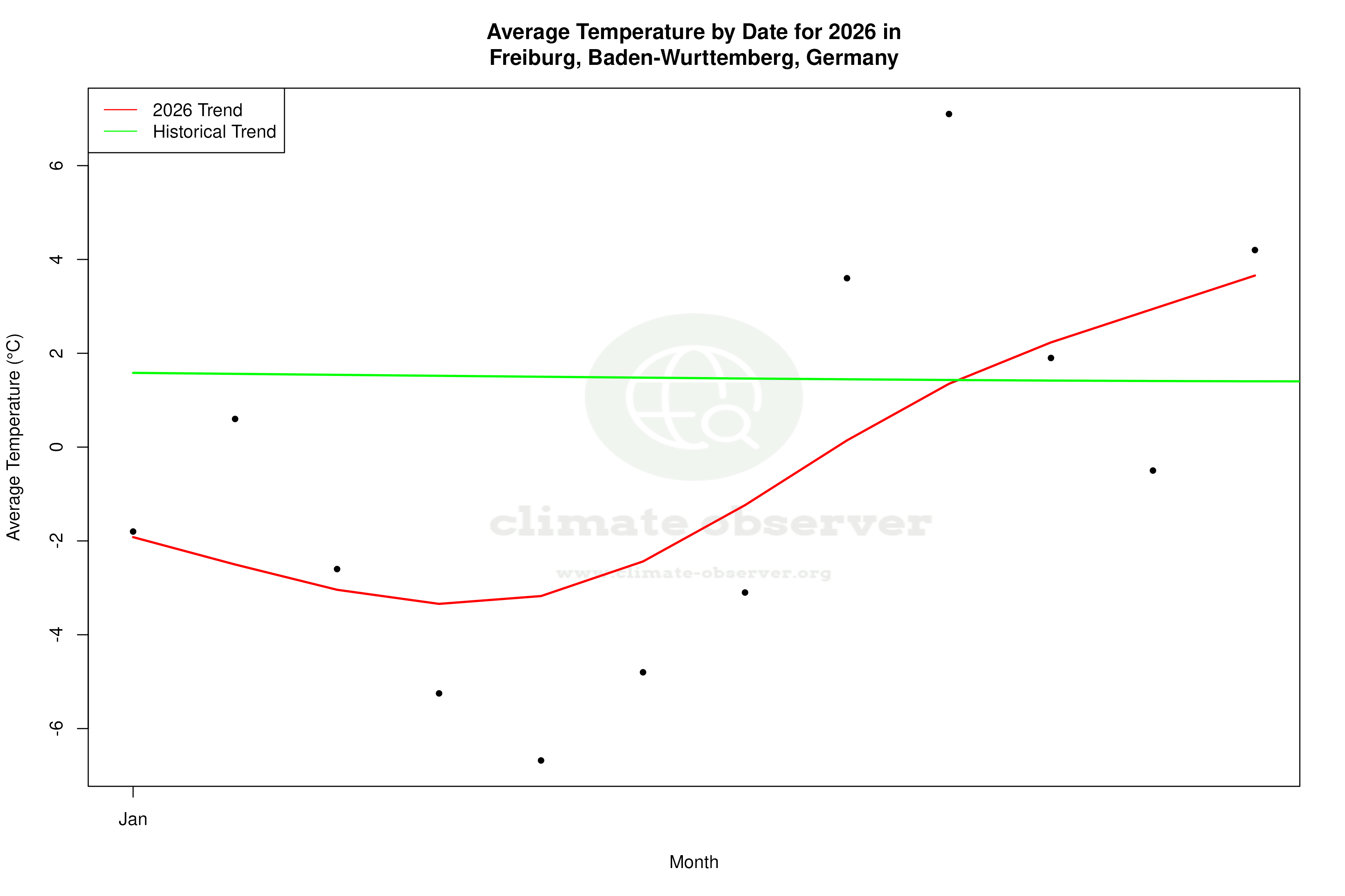 Current Year Climate Trends vs Historical - Average Temperature this Year