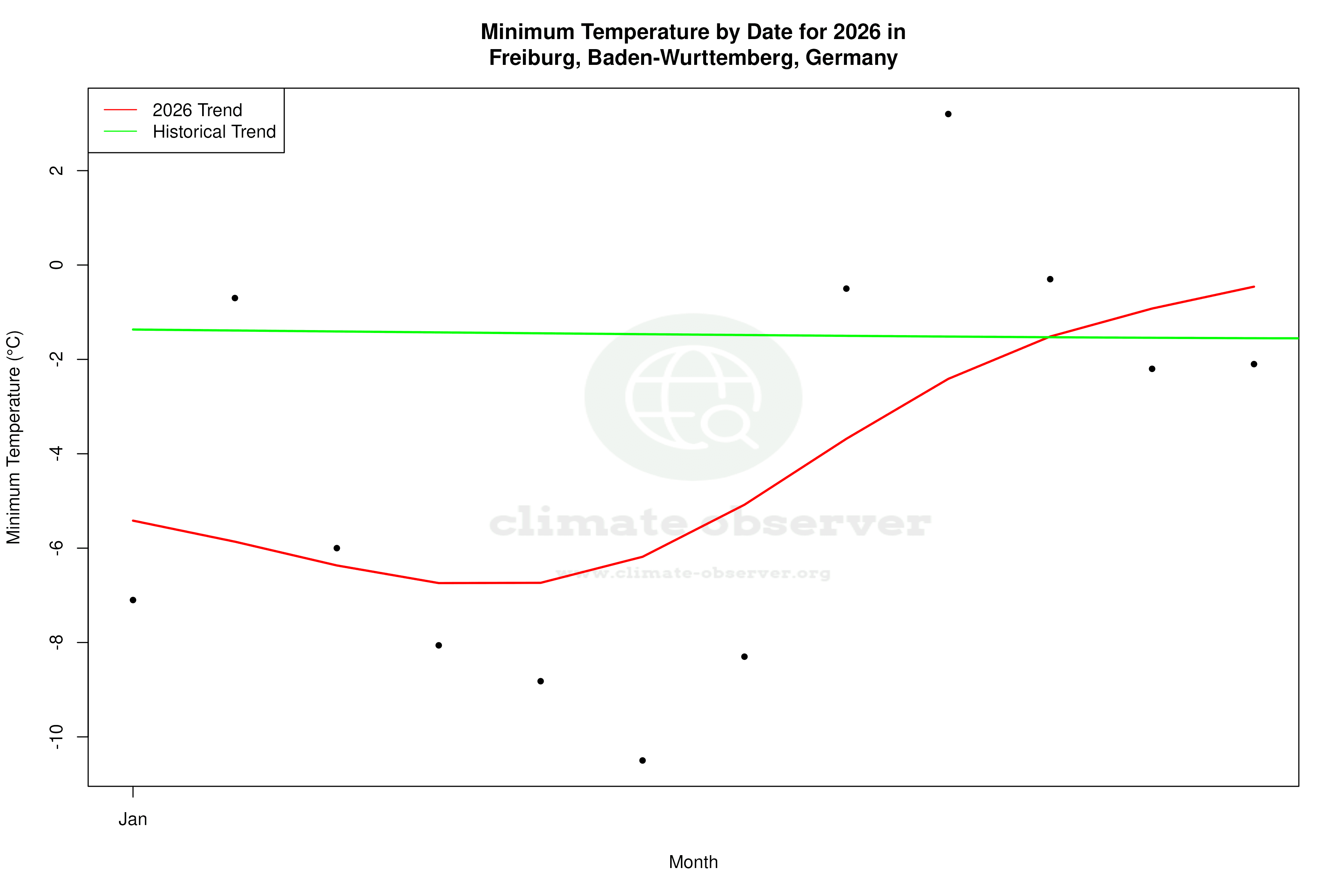 Current Year Climate Trends vs Historical - Min Temperature this Year