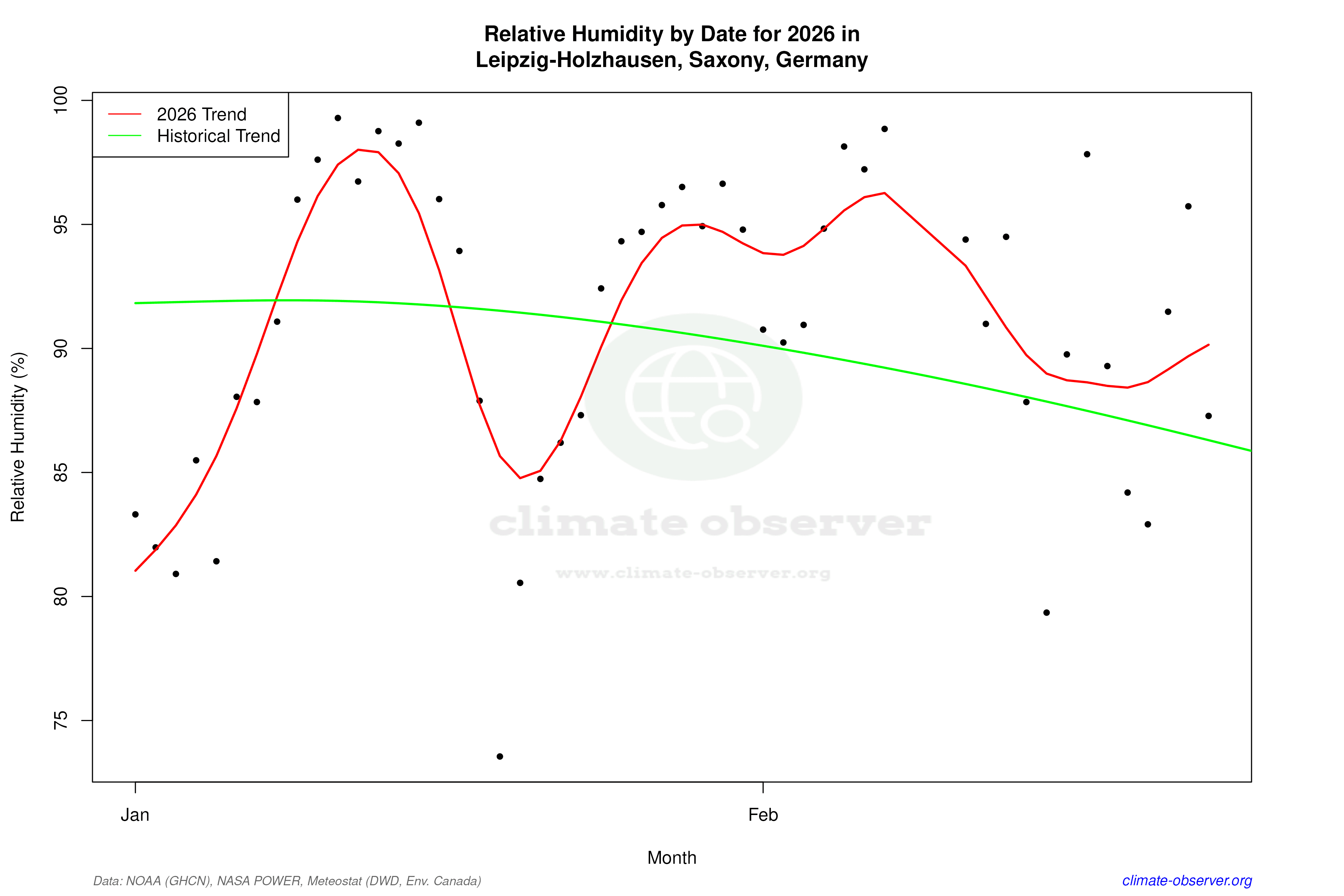 Current Year Climate Trends vs Historical - Relative Humidity this Year