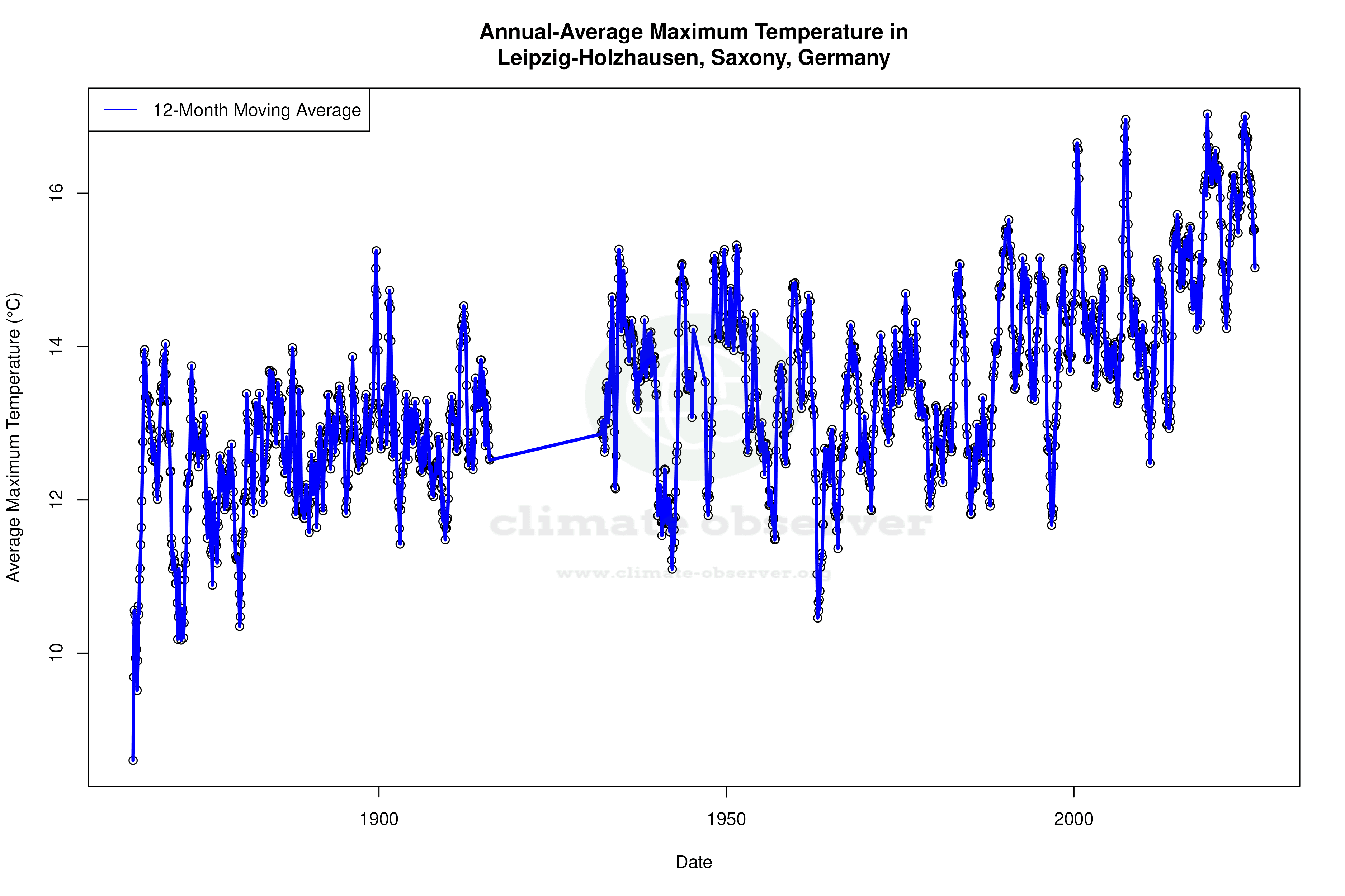Climate 12-Month Moving Averages - Max Temperature 12-Month MA