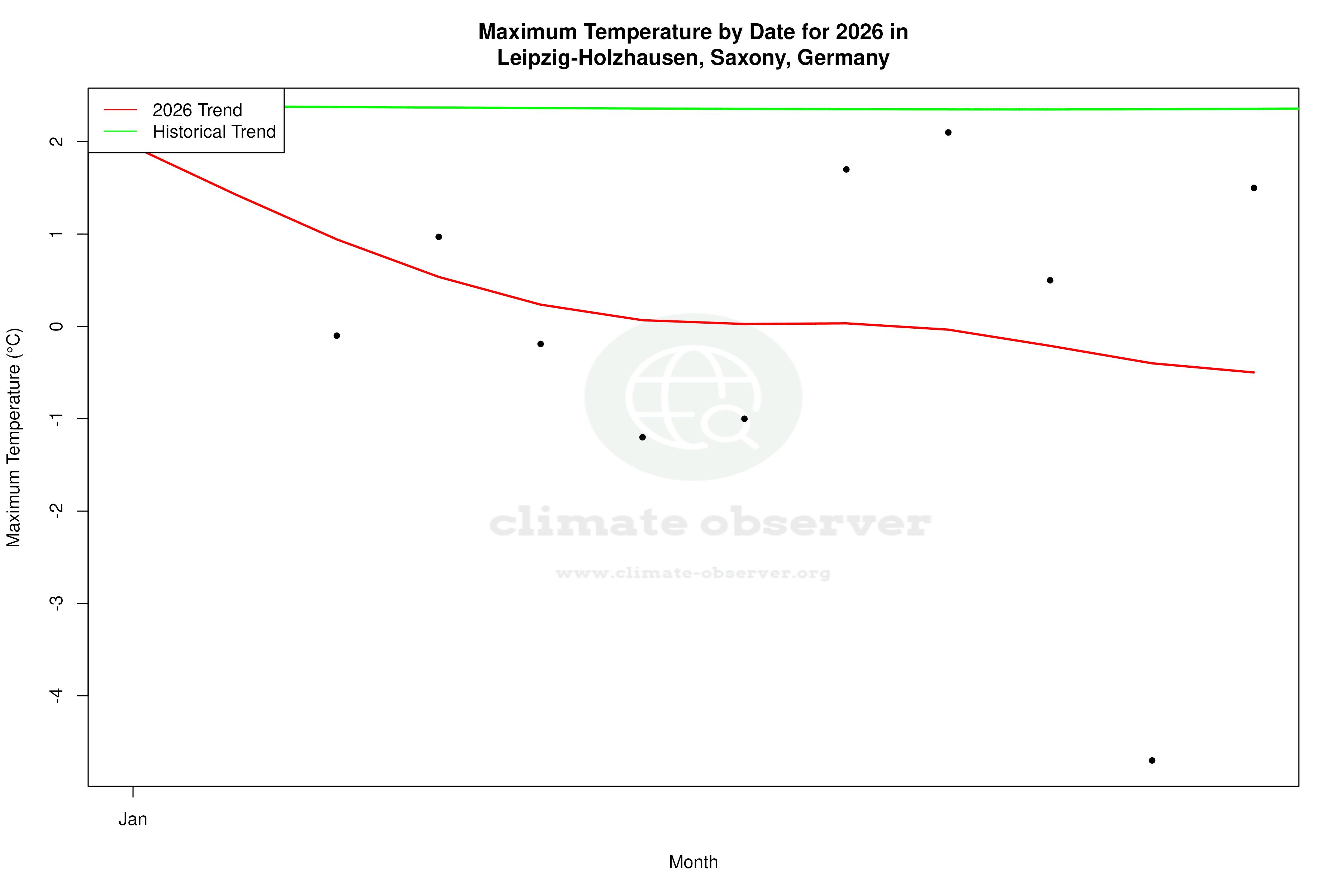 Current Year Climate Trends vs Historical - Max Temperature this Year