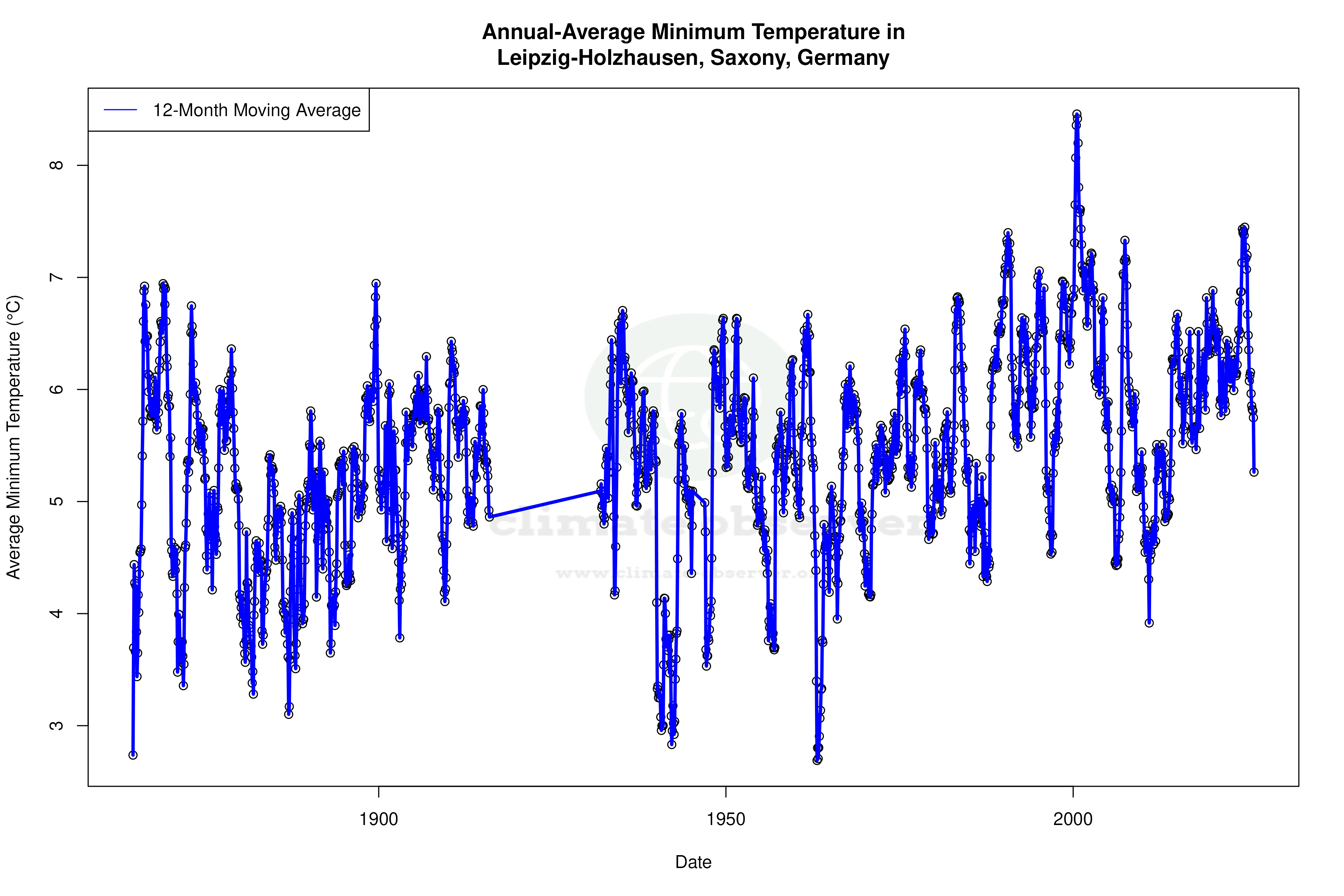 Climate 12-Month Moving Averages - Min Temperature 12-Month MA