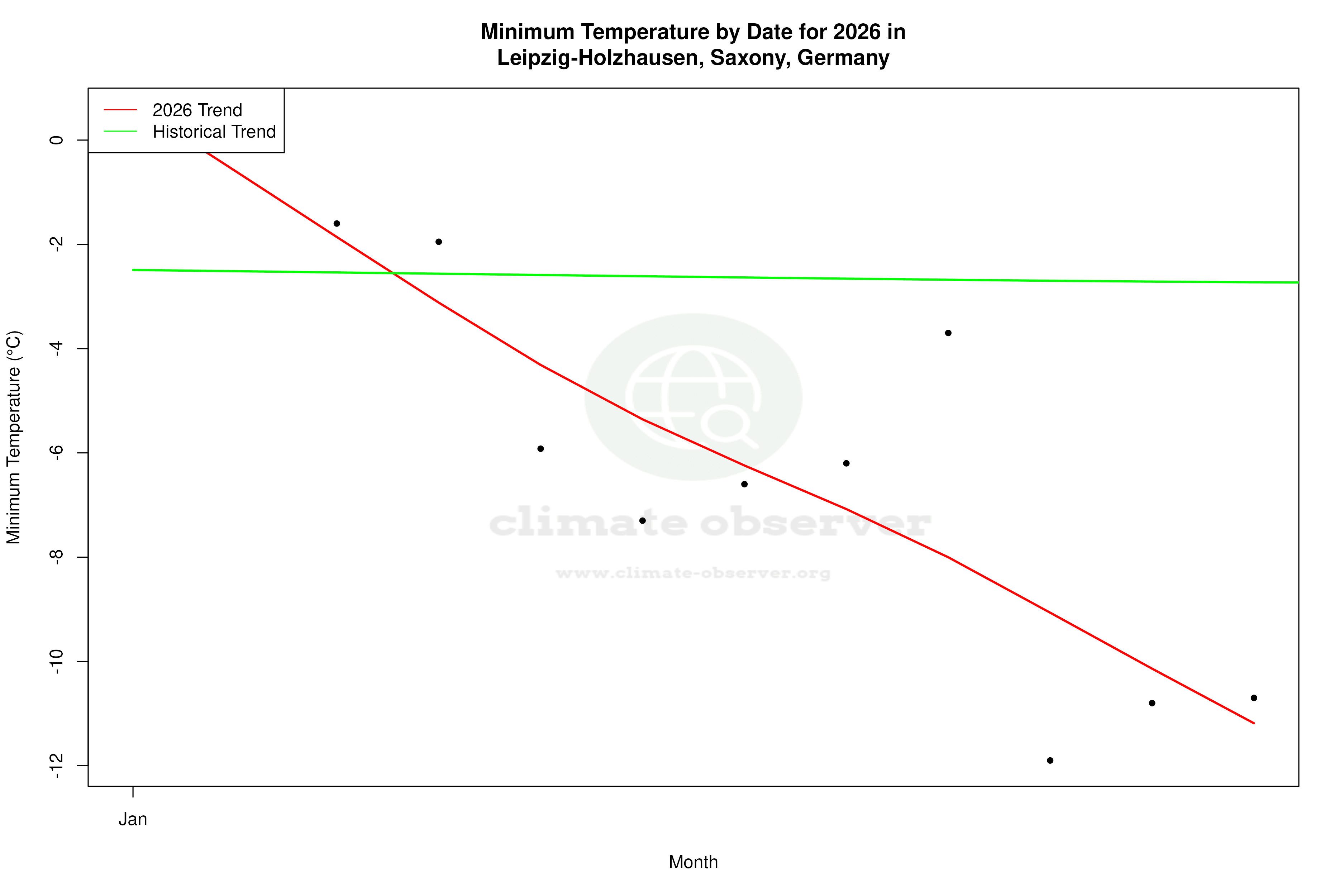 Current Year Climate Trends vs Historical - Min Temperature this Year