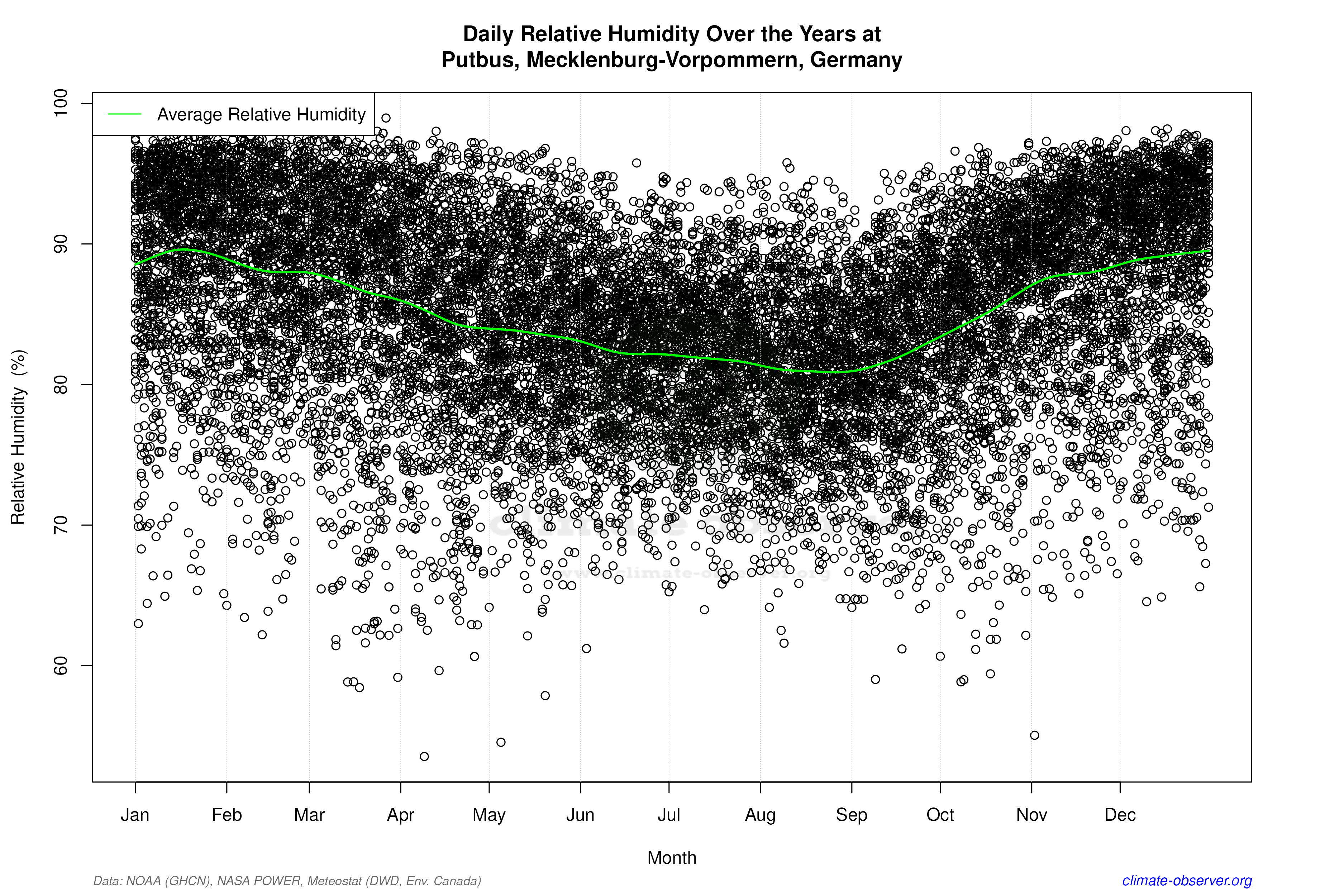 Daily Data Points and Averages Throughout the Year - Average Relative Humidity Throughout Year