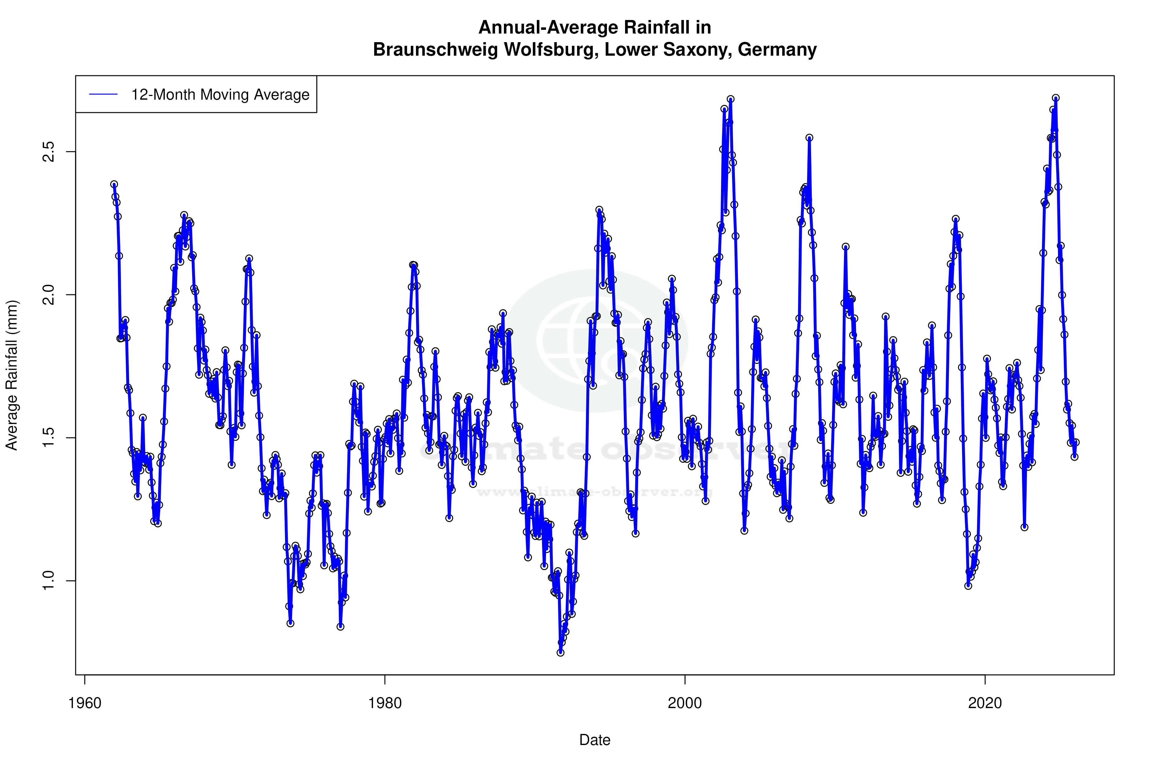 Climate 12-Month Moving Averages - Rainfall 12-Month MA