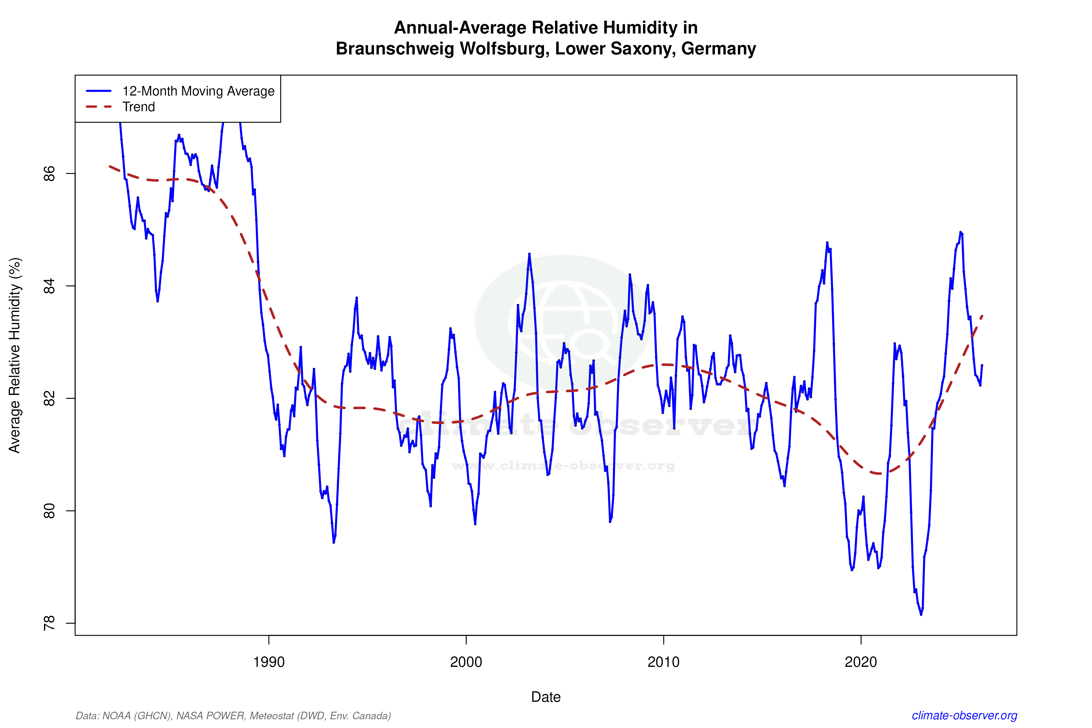Climate 12-Month Moving Averages - Relative Humidity 12-Month MA