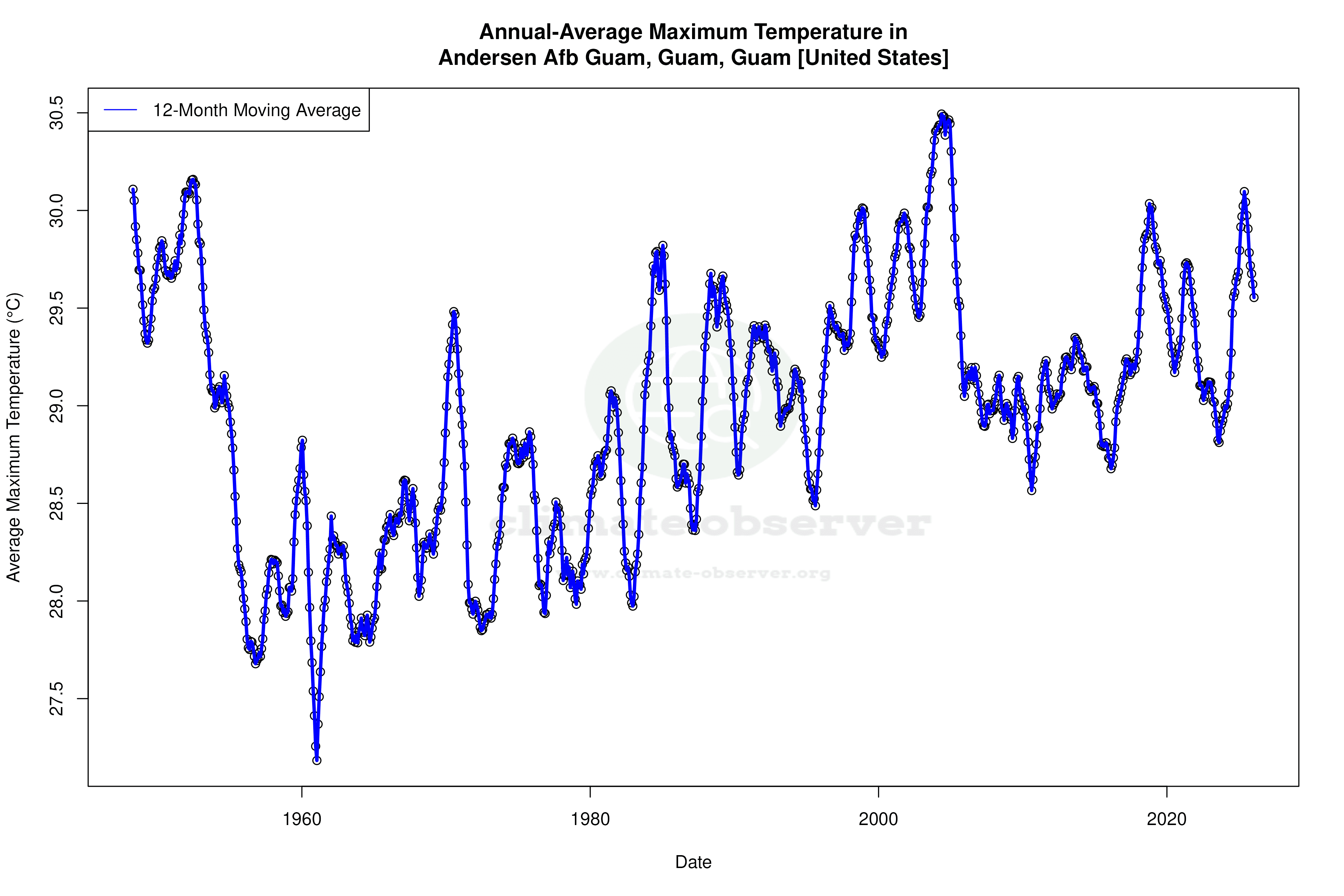 Climate 12-Month Moving Averages - Max Temperature 12-Month MA
