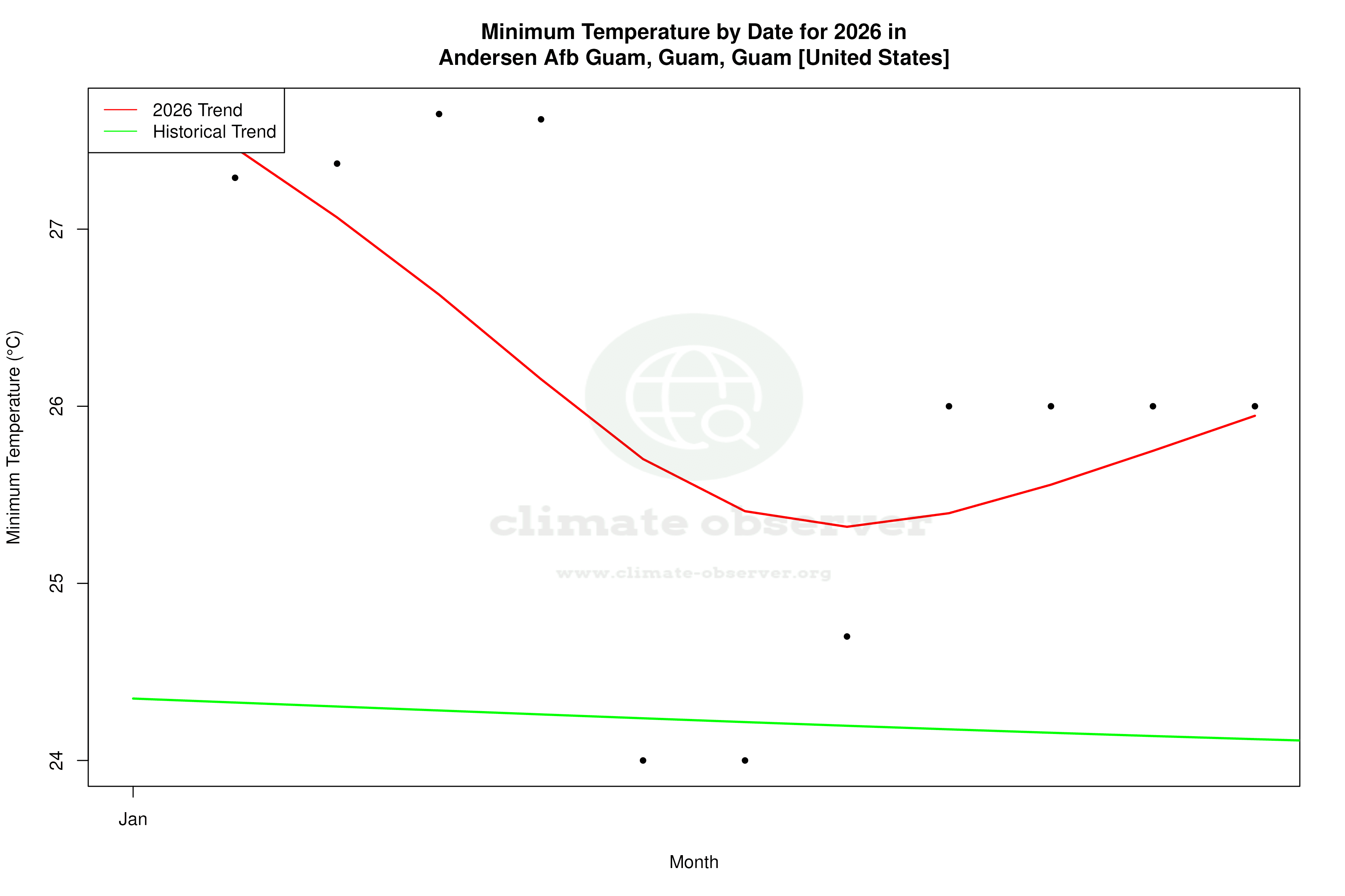Current Year Climate Trends vs Historical - Min Temperature this Year