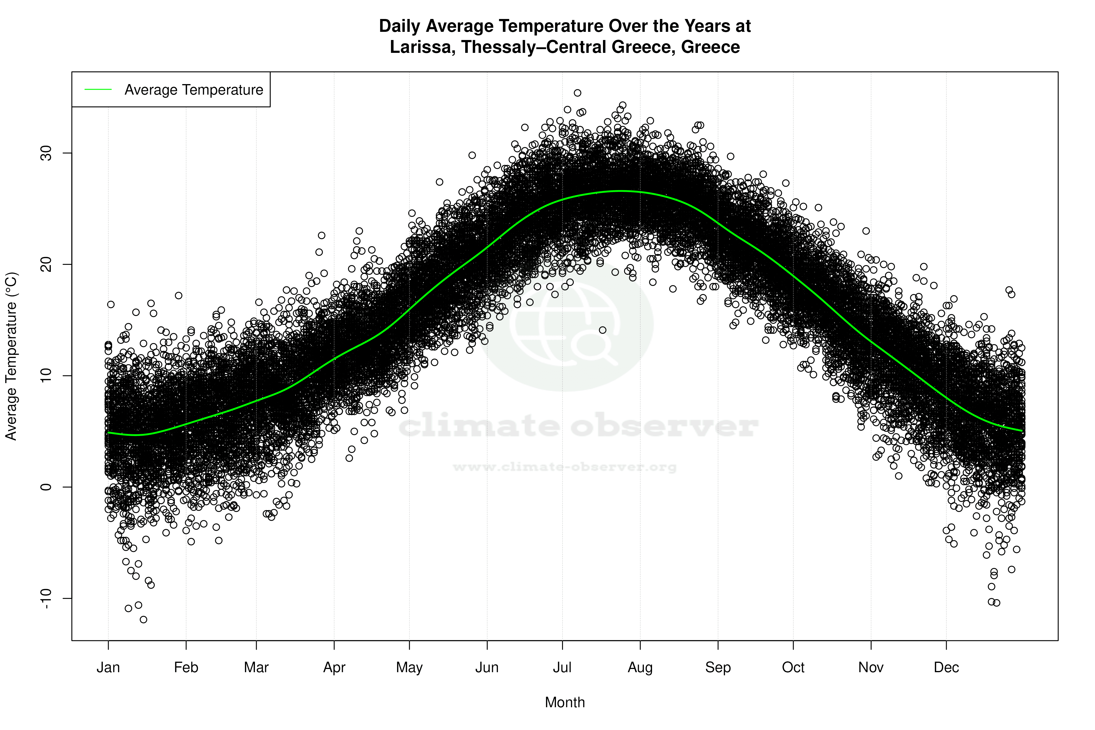 Daily Average Temperatures Throughout the Year - Average Temperature Throughout Year